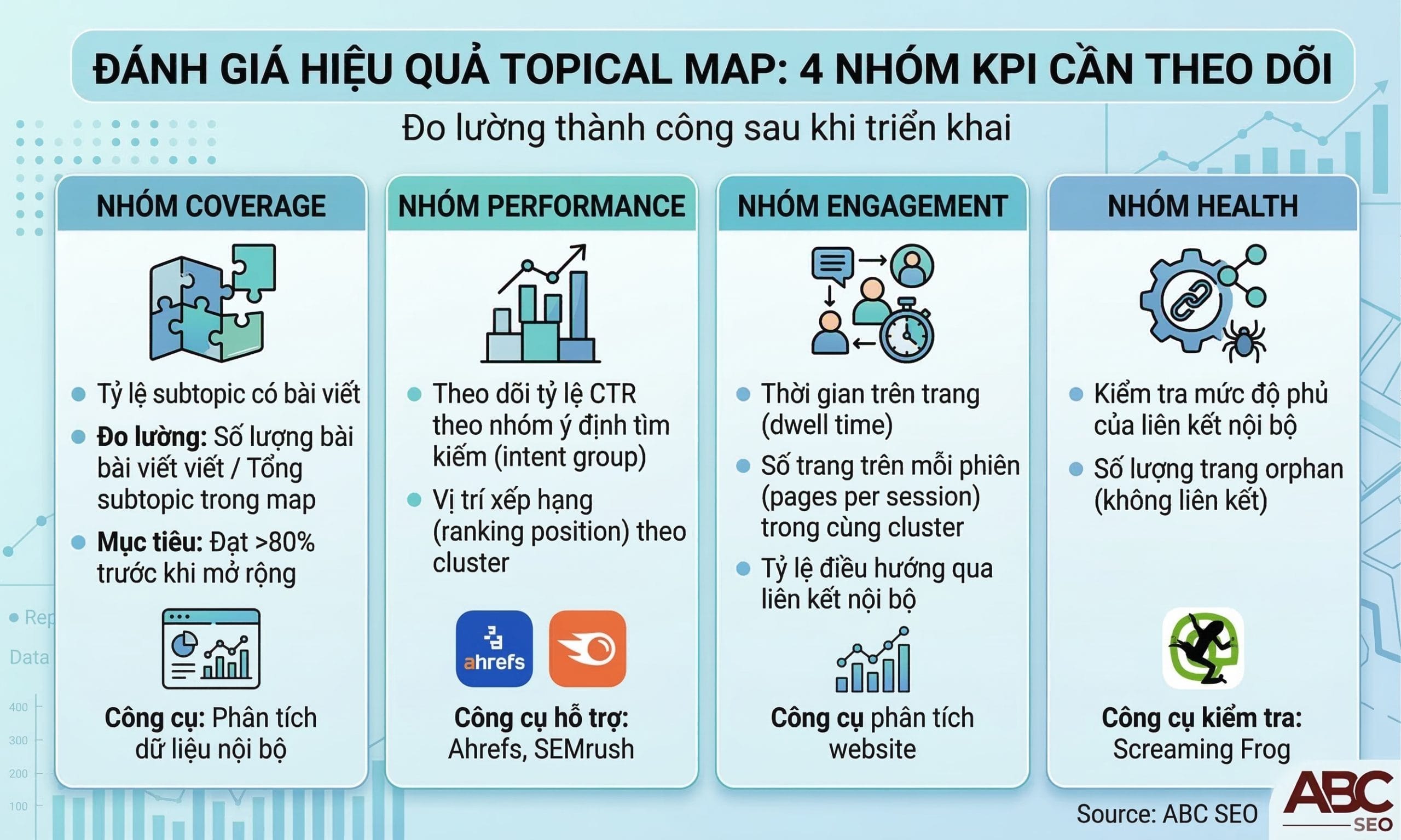 fographic 4 nhóm KPI đo lường hiệu quả Topical Map gồm Coverage, Performance, Engagement và Health với các chỉ số và công cụ tương ứng