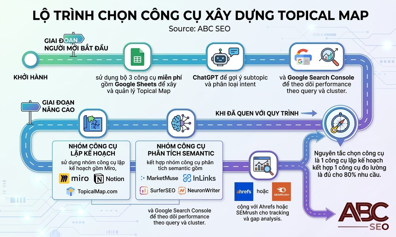 Flowchart lộ trình chọn công cụ hỗ trợ Topical Map từ Google Sheets và ChatGPT miễn phí đến MarketMuse và InLinks cho team chuyên nghiệp