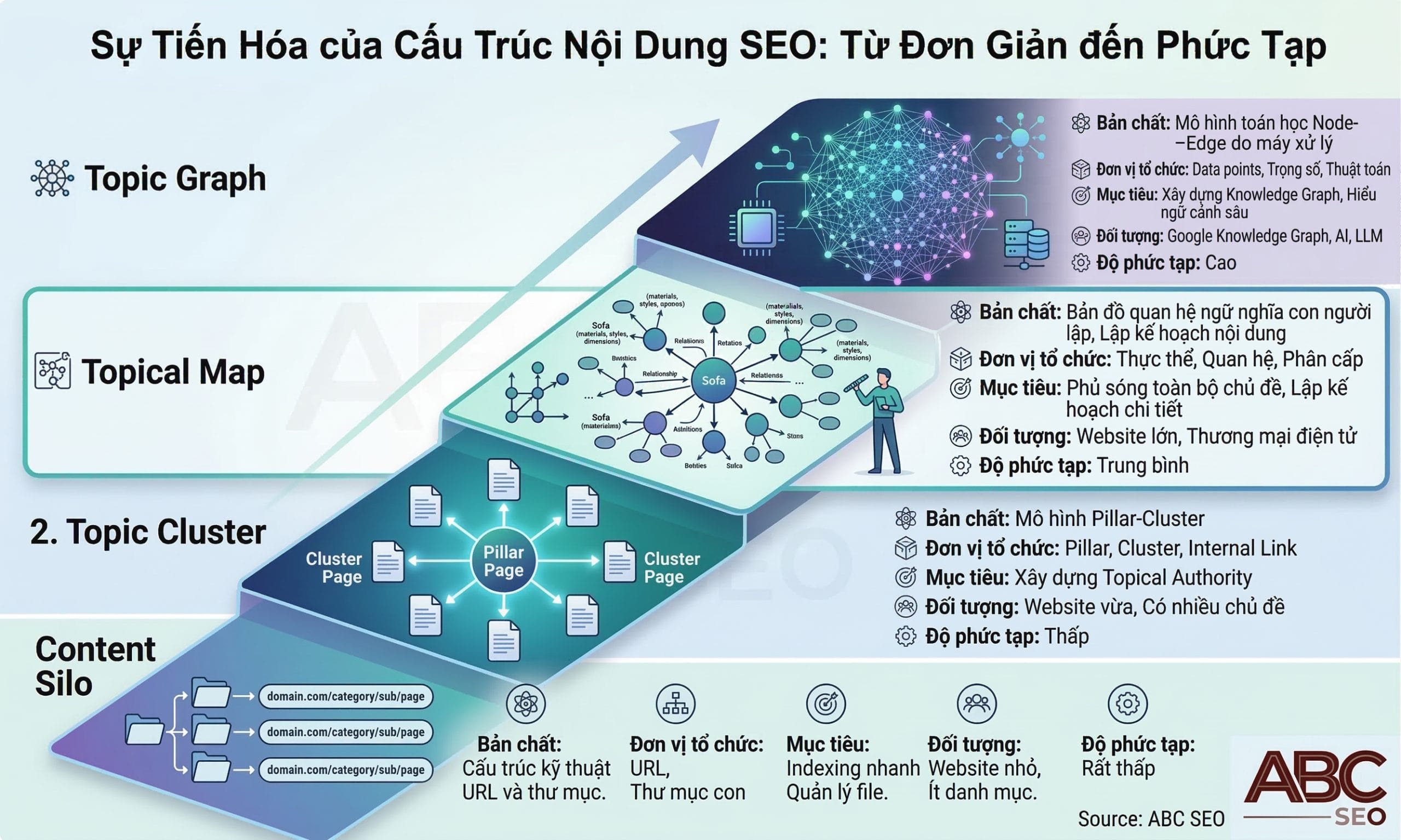 Infographic so sánh 4 khái niệm Content Silo, Topic Cluster, Topical Map và Topic Graph theo bản chất và mục tiêu sử dụng