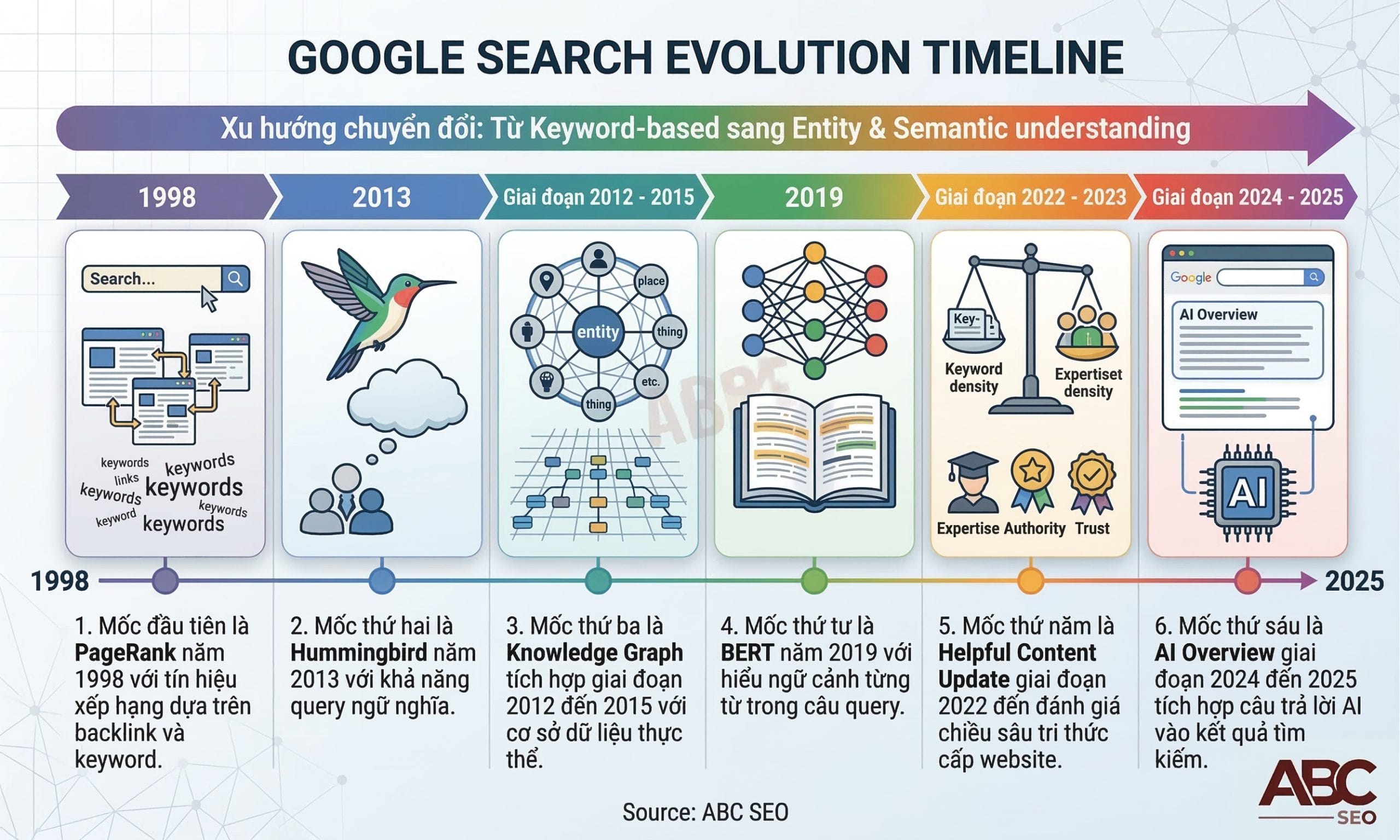 Timeline các mốc thuật toán Google từ PageRank 1998 đến AI Overview 2025 thể hiện sự chuyển đổi từ keyword sang entity và semantic understanding
