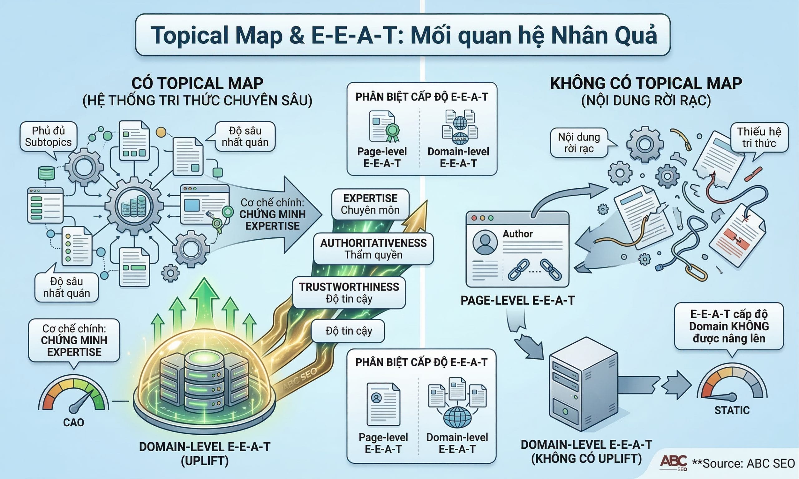 Mối quan hệ giữa Topical Map và E-E-A-T trong đó topical coverage đầy đủ là cơ chế chứng minh Expertise để Google gán nhãn authority cho website