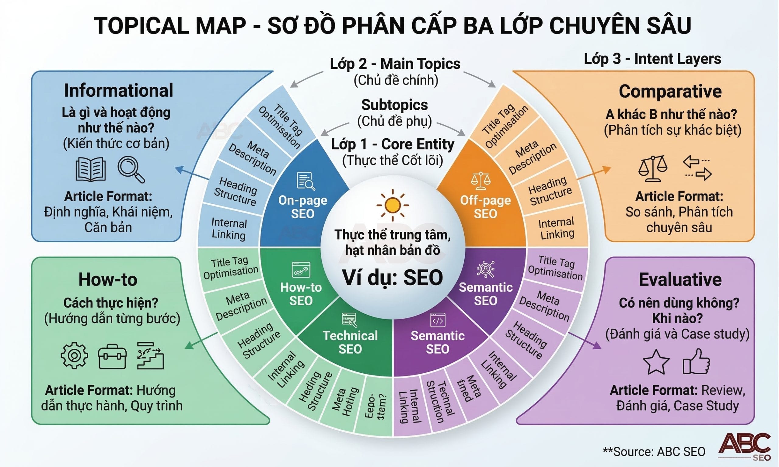 ơ đồ anatomy của Topical Map hoàn chỉnh gồm 3 lớp Core Entity, Main Topics và Subtopics, và Intent Layers với Source Context là bộ lọc xuyên suốt