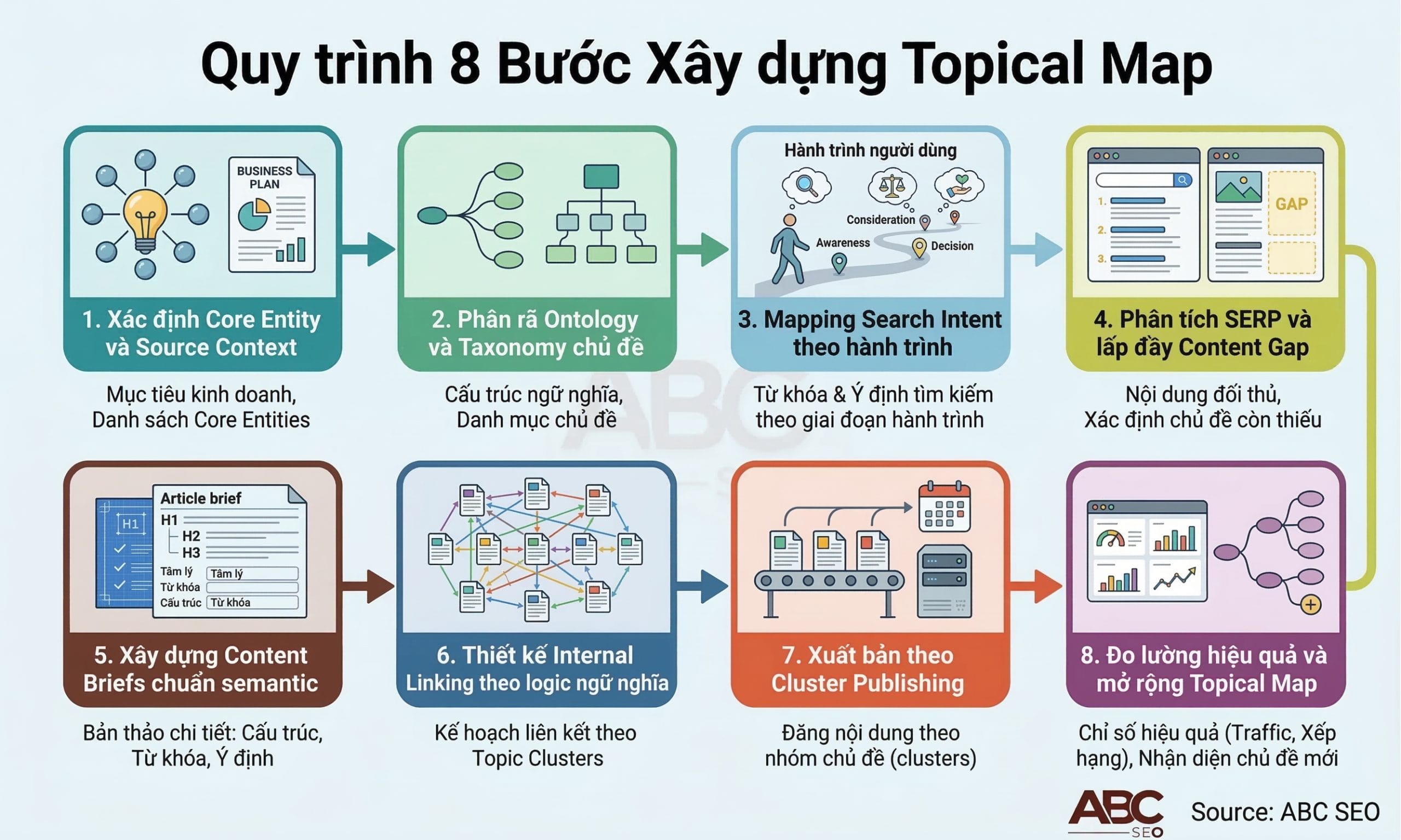 Flowchart quy trình 8 bước xây dựng Topical Map gồm xác định Core Entity, phân rã Ontology, Mapping Intent, Content Gap, Content Brief, Internal Linking, Cluster Publishing và đo lường