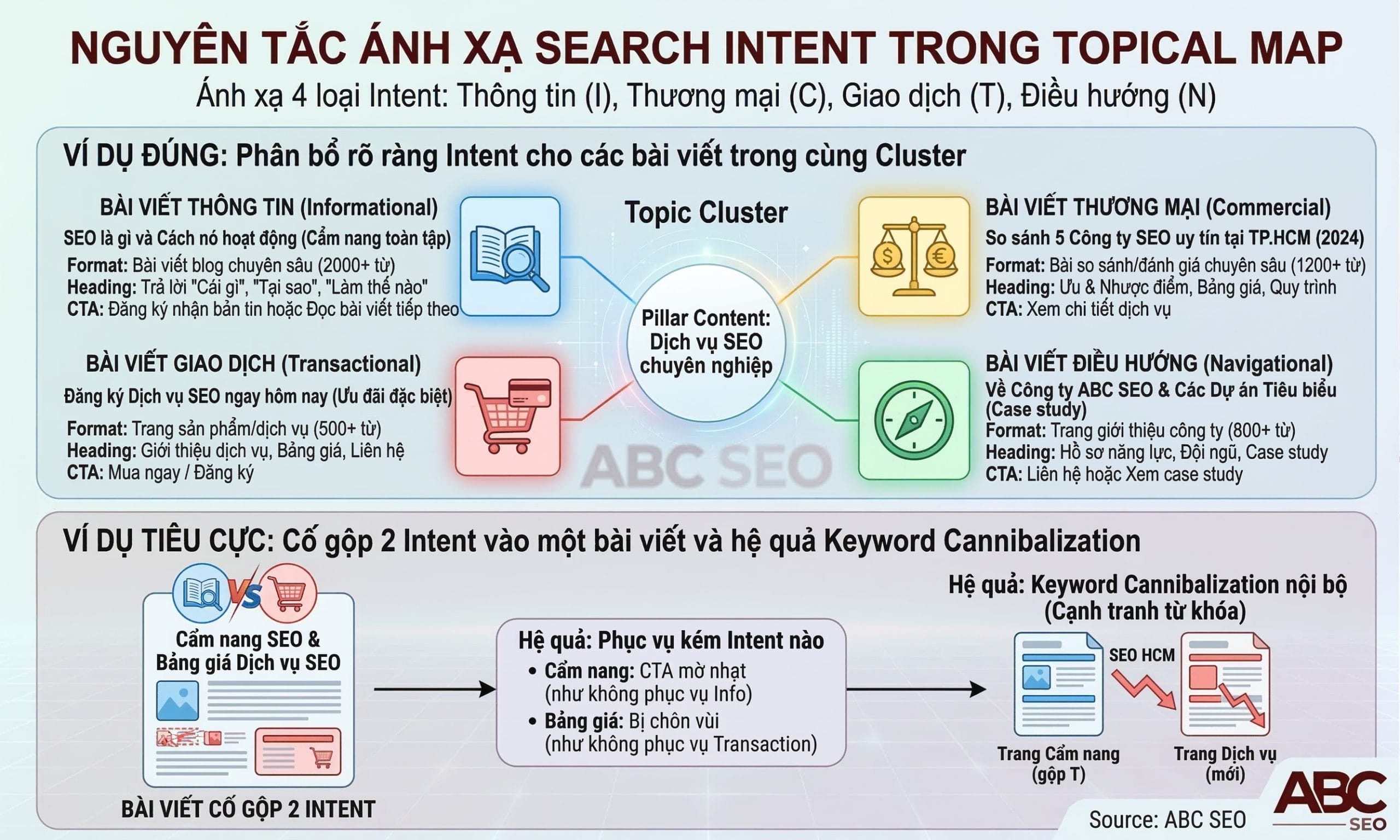 Sơ đồ minh hoạ nguyên tắc mỗi bài viết trong Topical Map phục vụ một dominant search intent duy nhất để tránh keyword cannibalization