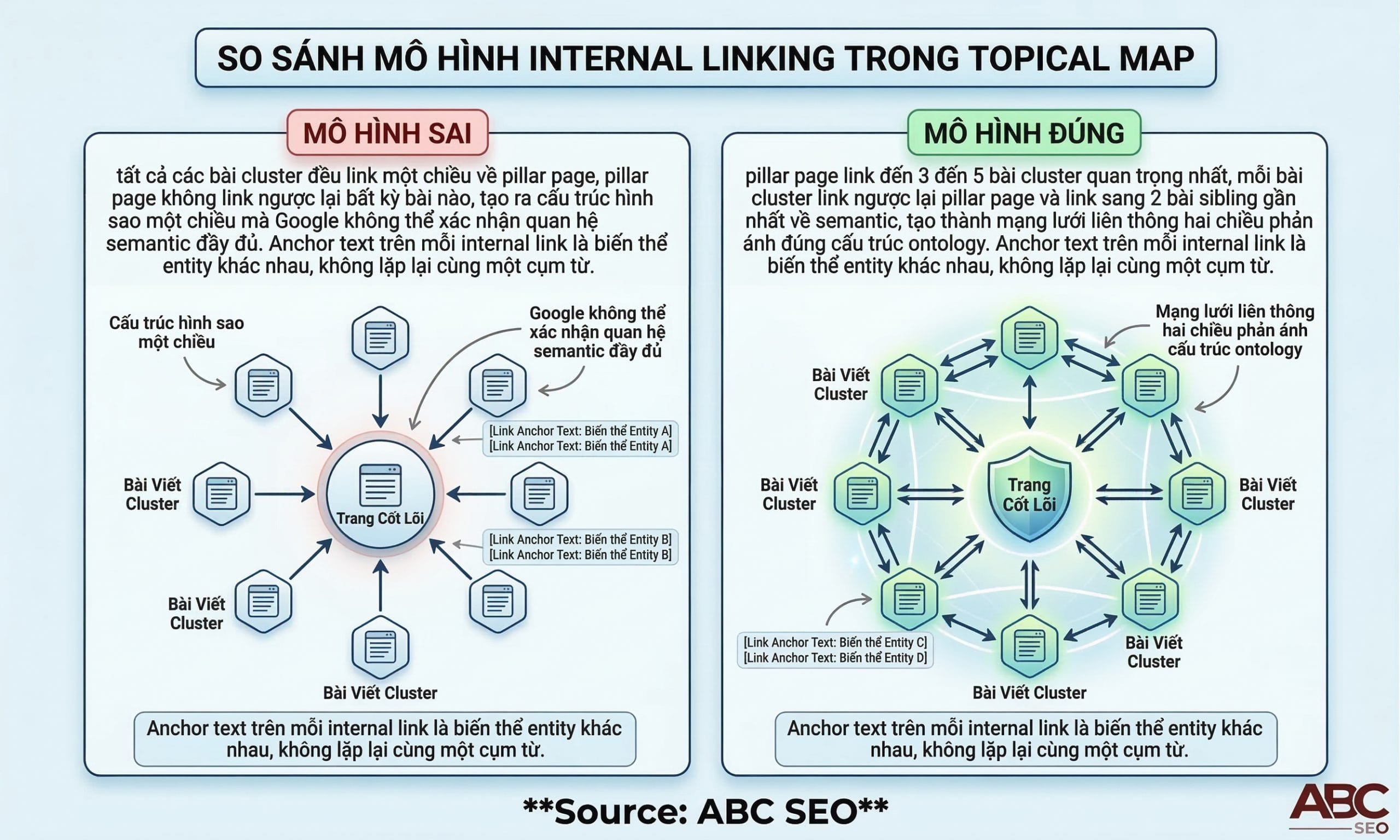 So sánh mô hình internal linking một chiều sai và mạng lưới hai chiều đúng chuẩn semantic trong Topical Map