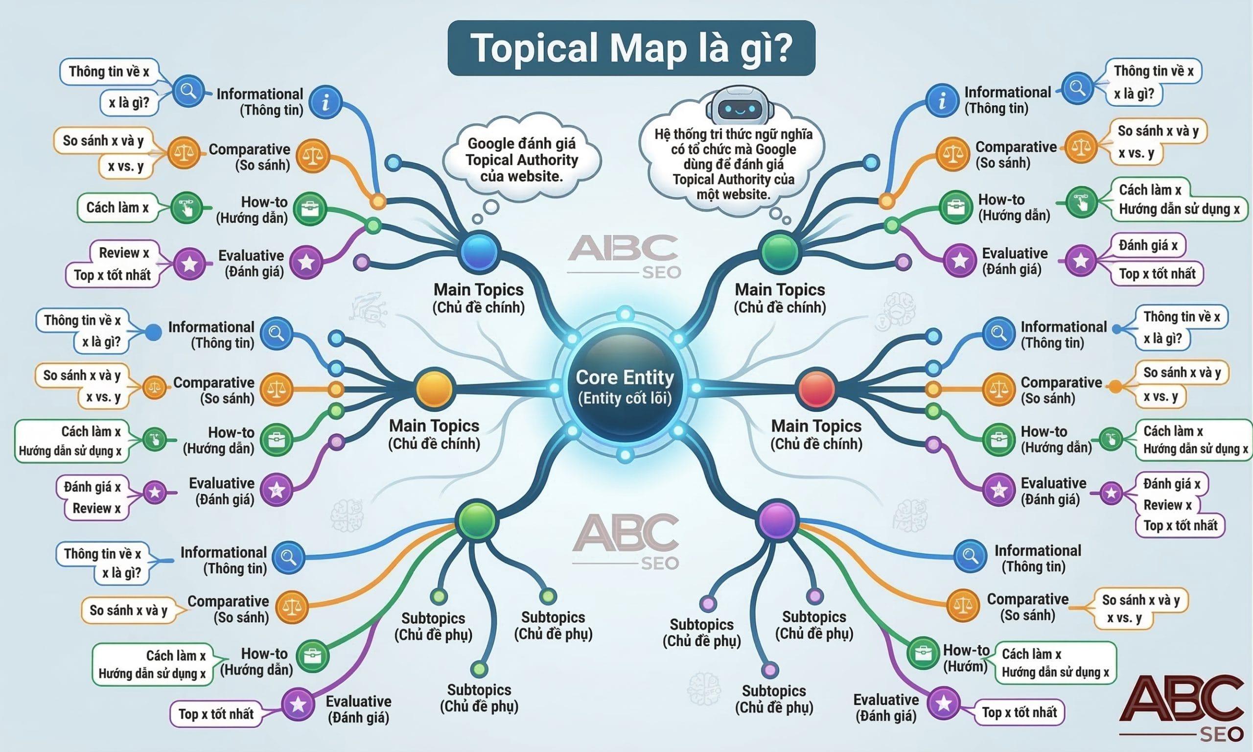 Topical Map là bản đồ tri thức ngữ nghĩa tổ chức nội dung website theo quan hệ thực thể và search intent để xây dựng Topical Authority