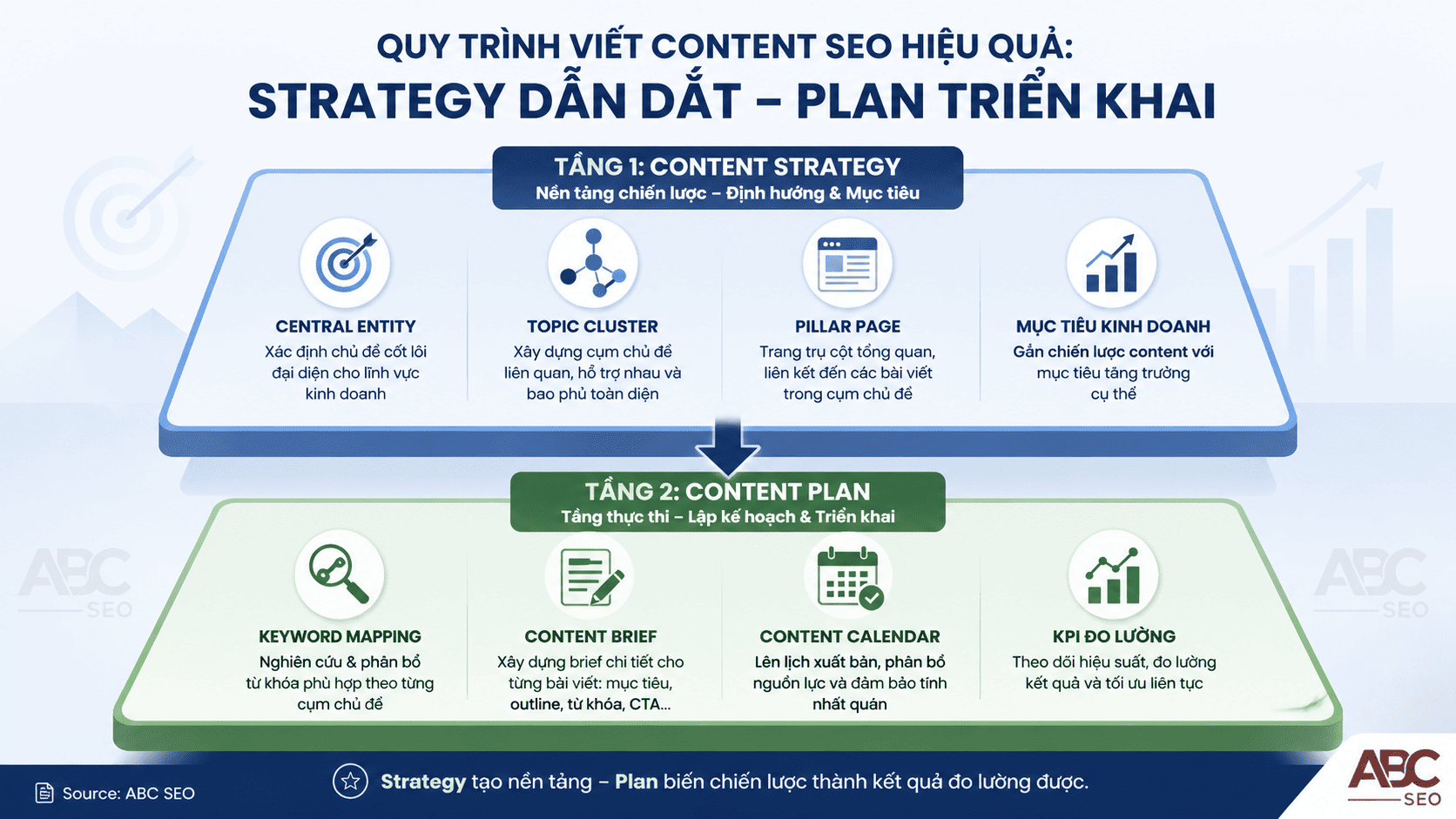 Sơ đồ phân tầng Content Strategy và Content Plan trong viết content SEO