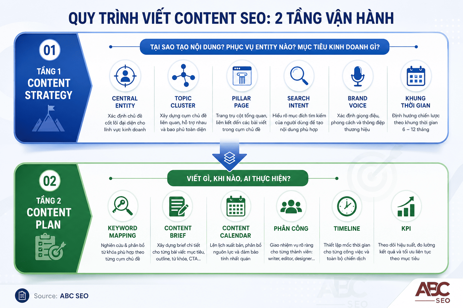 Sơ đồ hai tầng Content Strategy và Content Plan trong quy trình viết content SEO