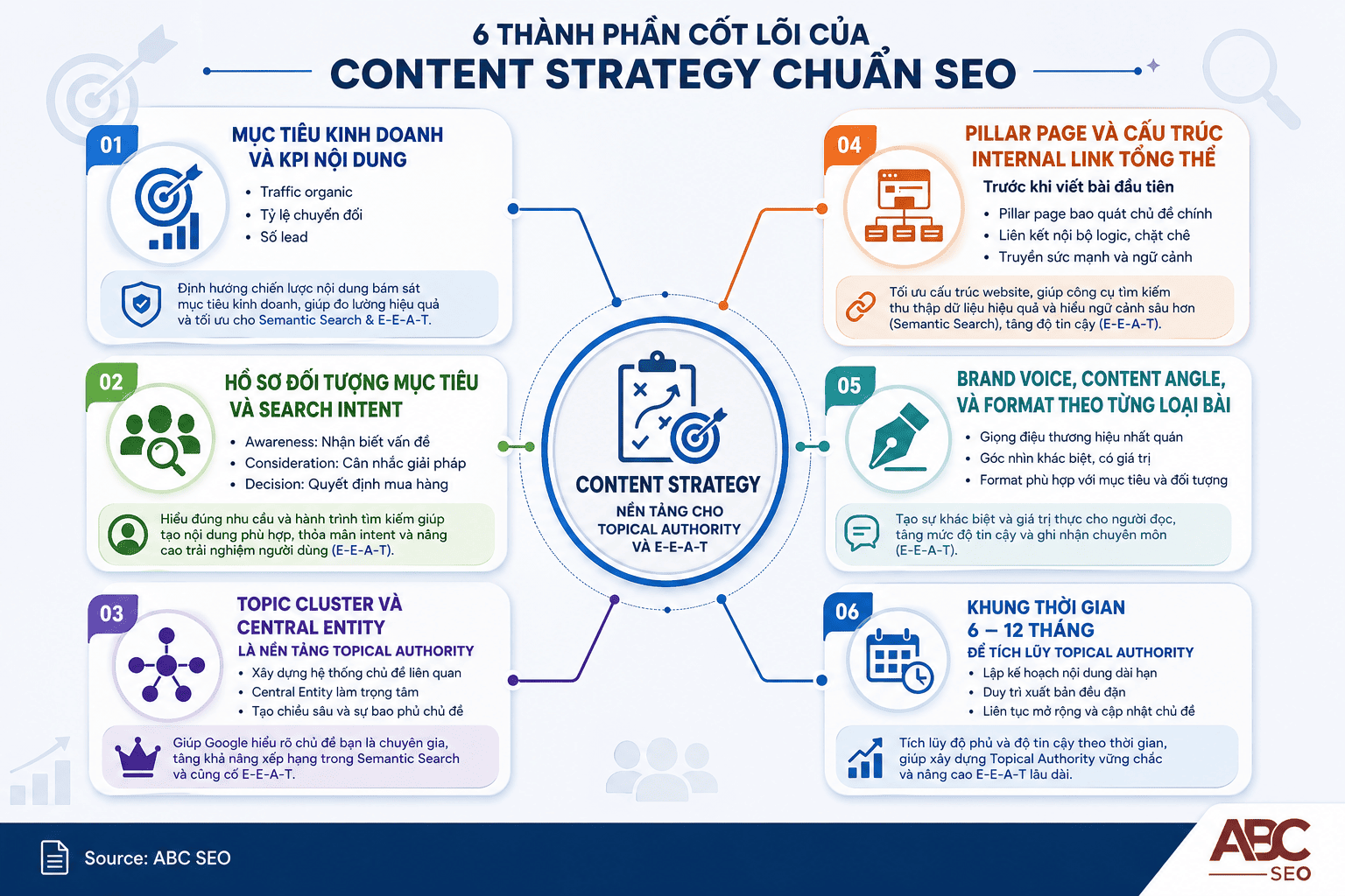 6 thành phần cốt lõi xây dựng Content Strategy chuẩn Semantic Search
