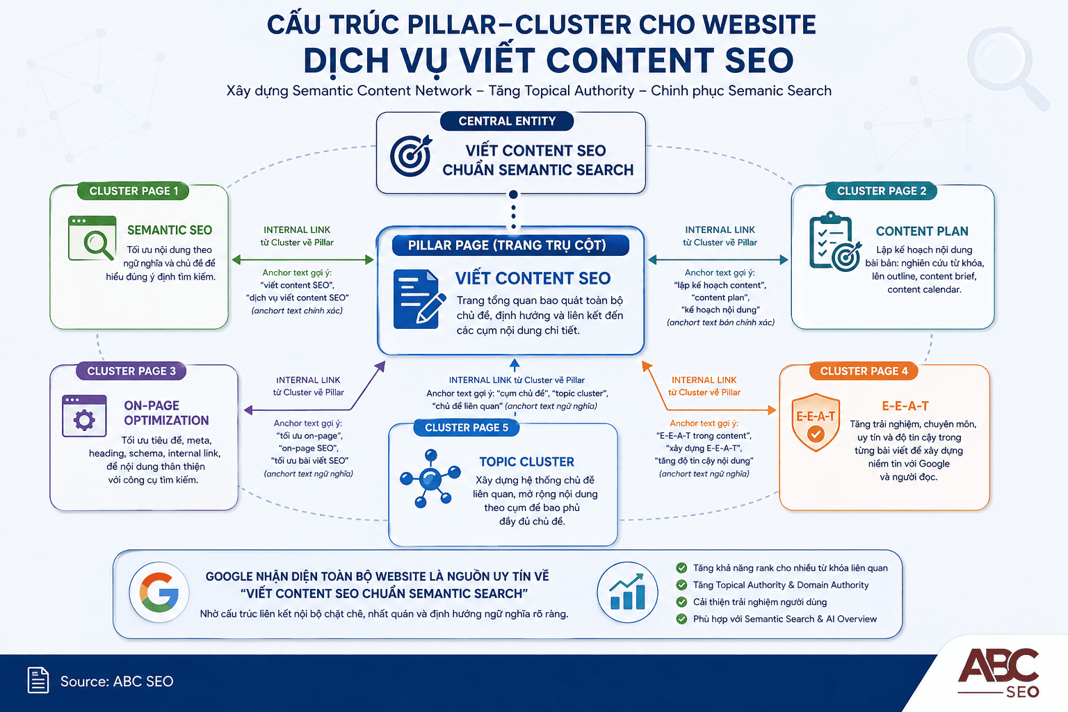 cấu trúc pillar-cluster website viết content SEO với central entity Semantic Search