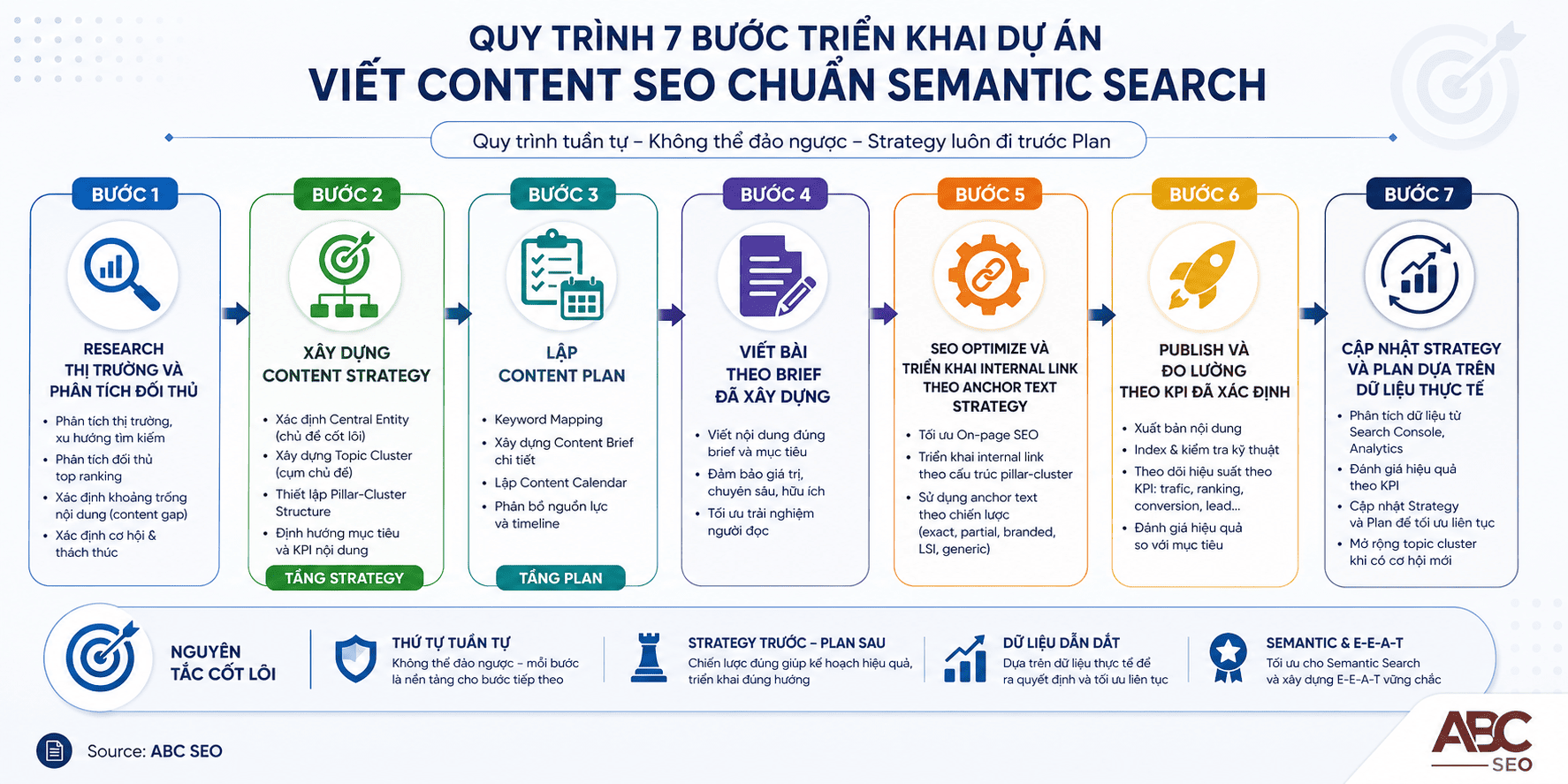7 bước triển khai viết content SEO đúng thứ tự từ Strategy đến đo lường