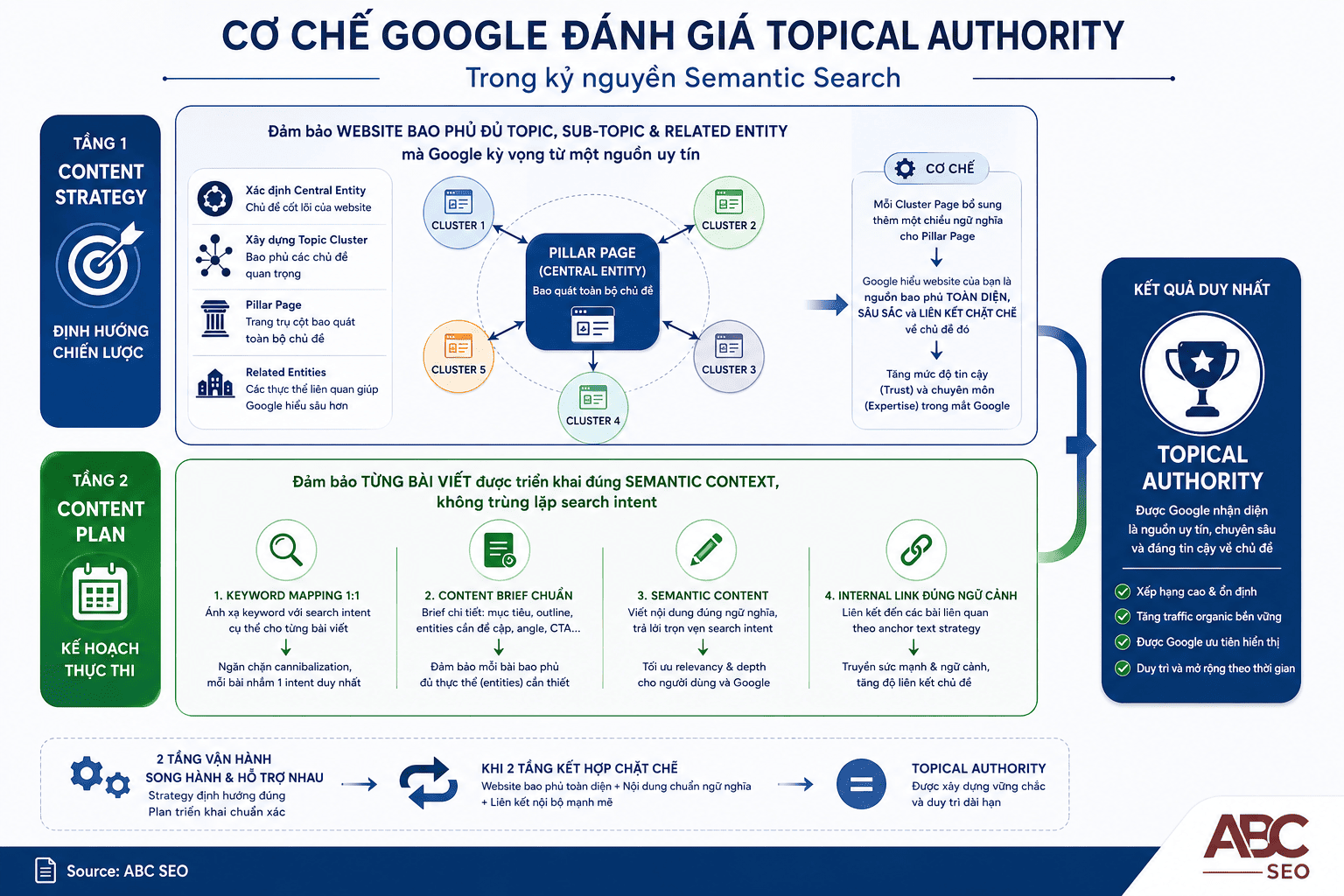 Sơ đồ cơ chế Topical Authority do Content Strategy và Content Plan tạo ra trong Semantic Search