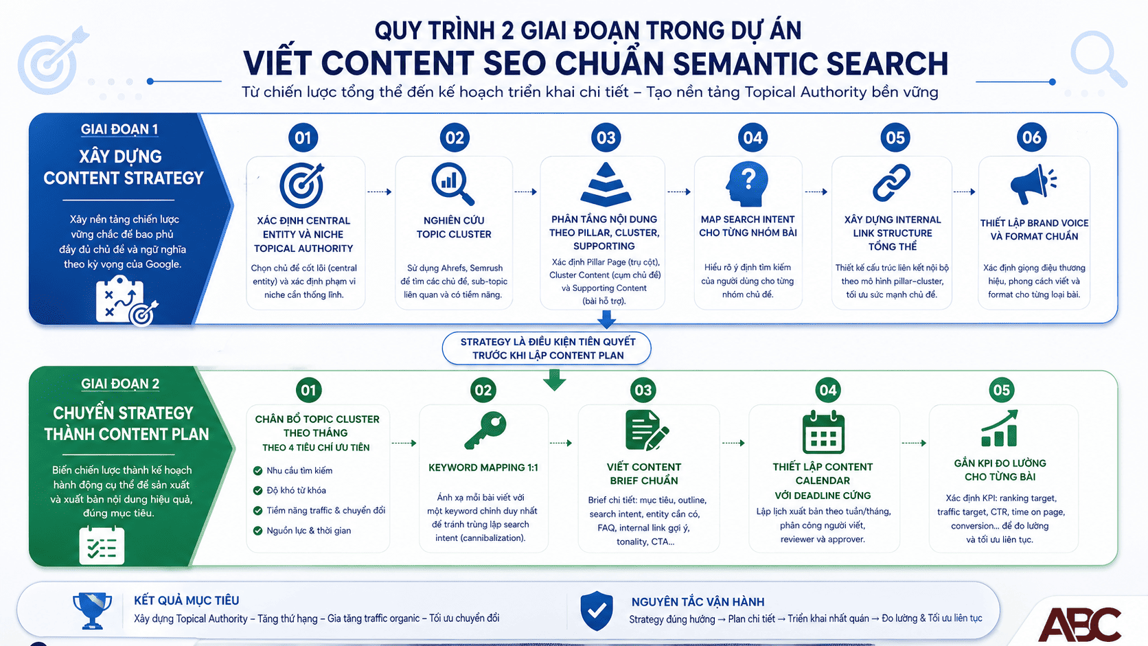 quy trình 2 giai đoạn xây dựng Content Strategy rồi Content Plan cho SEO