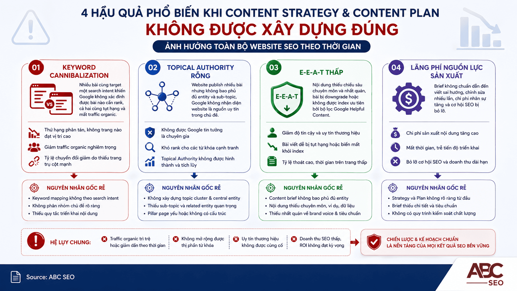 4 hậu quả SEO khi Content Strategy và Content Plan sai: cannibalization, Topical Authority rỗng, E-E-A-T thấp, lãng phí nguồn lực