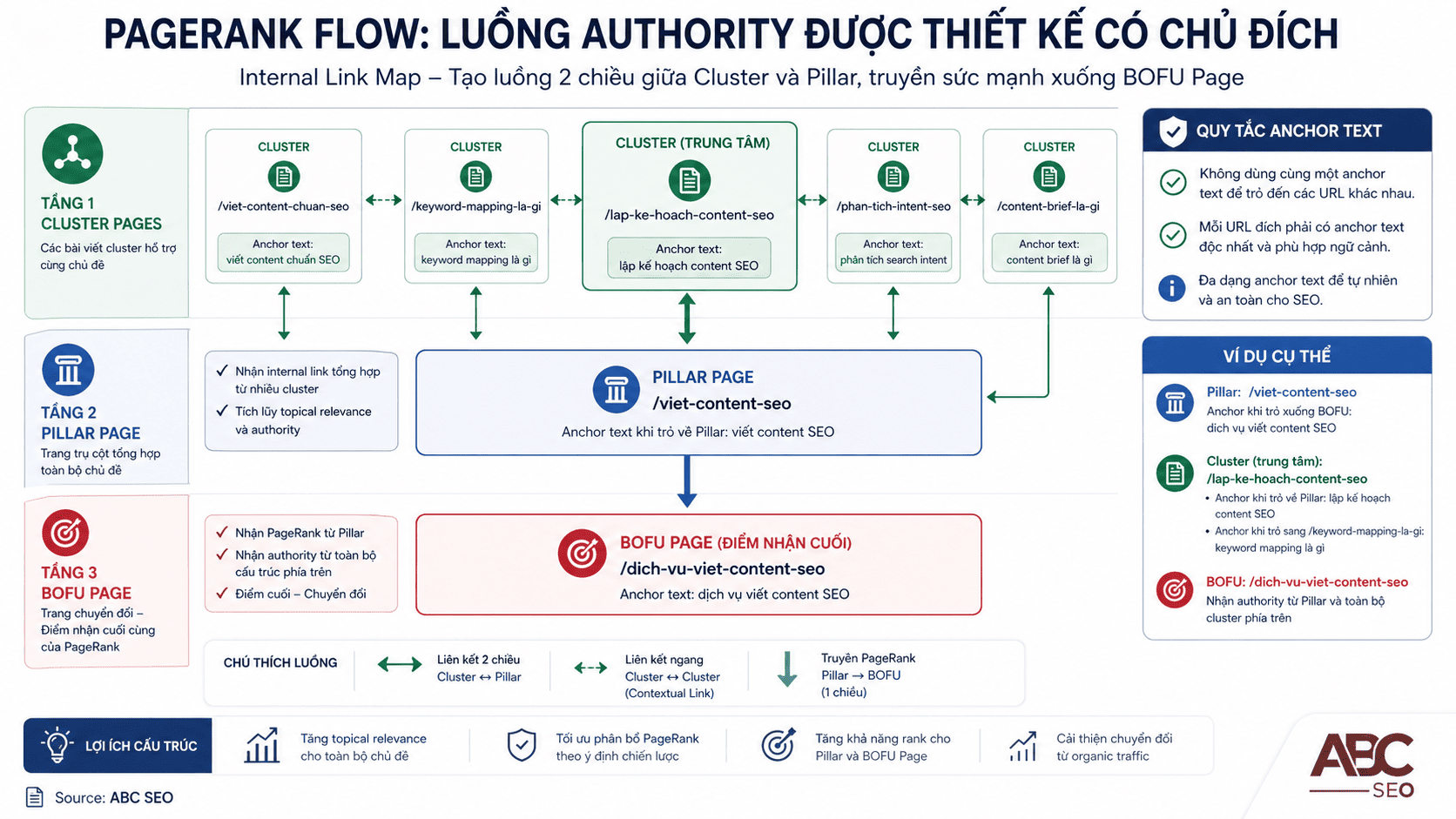 Sơ đồ luồng PageRank từ cluster đến pillar đến BOFU trong internal link map