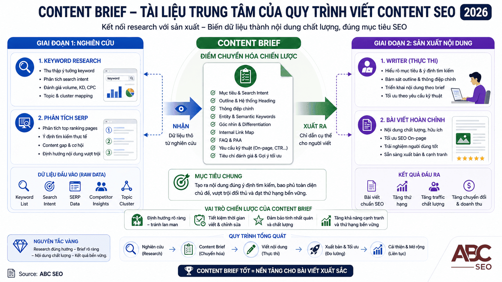 Content Brief là gì hướng dẫn A-Z cho content SEO writer 2026