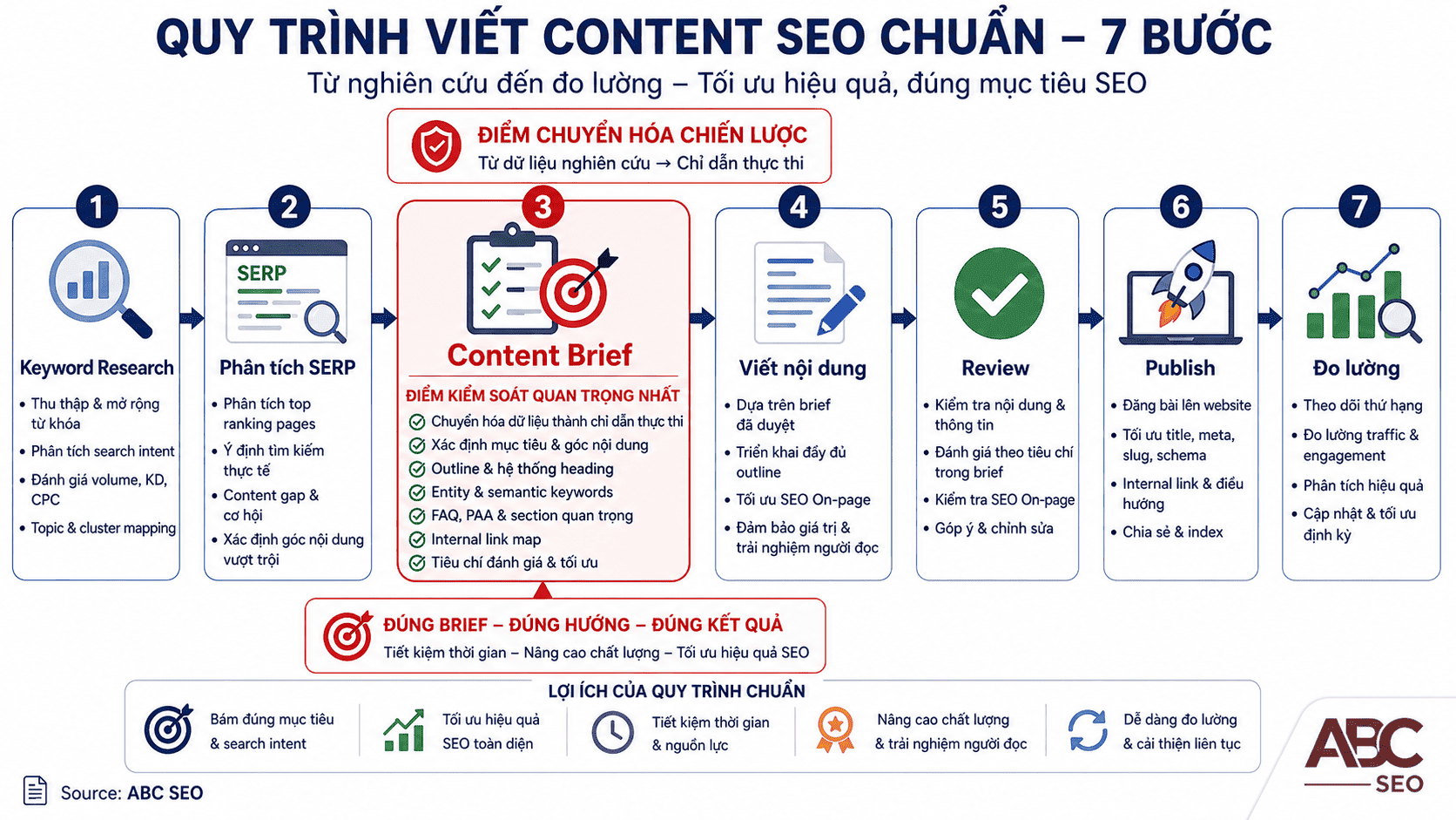 quy trình viết content SEO 7 bước với Content Brief ở bước thứ ba