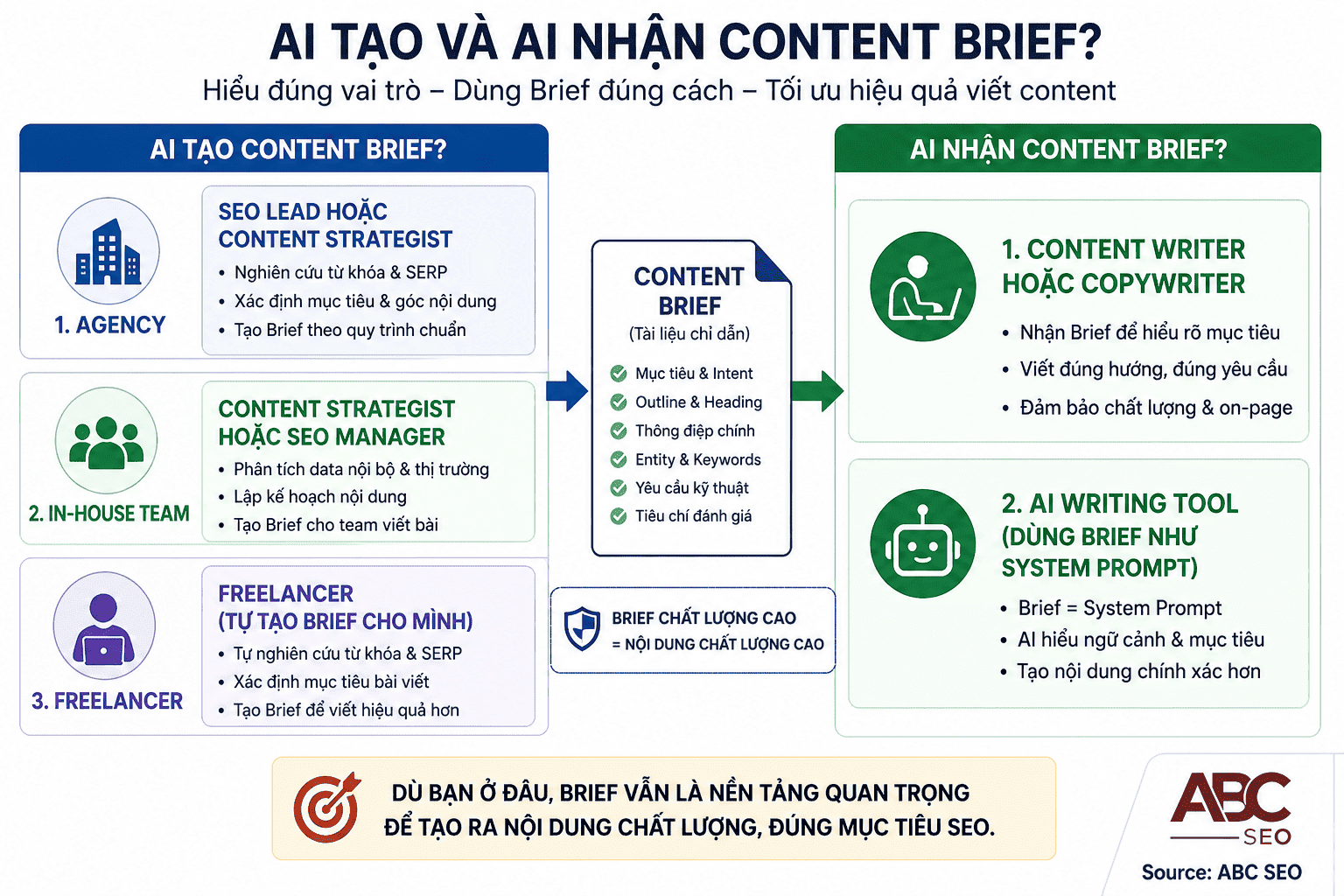Sơ đồ phân vai tạo và nhận Content Brief trong agency in-house và freelancer