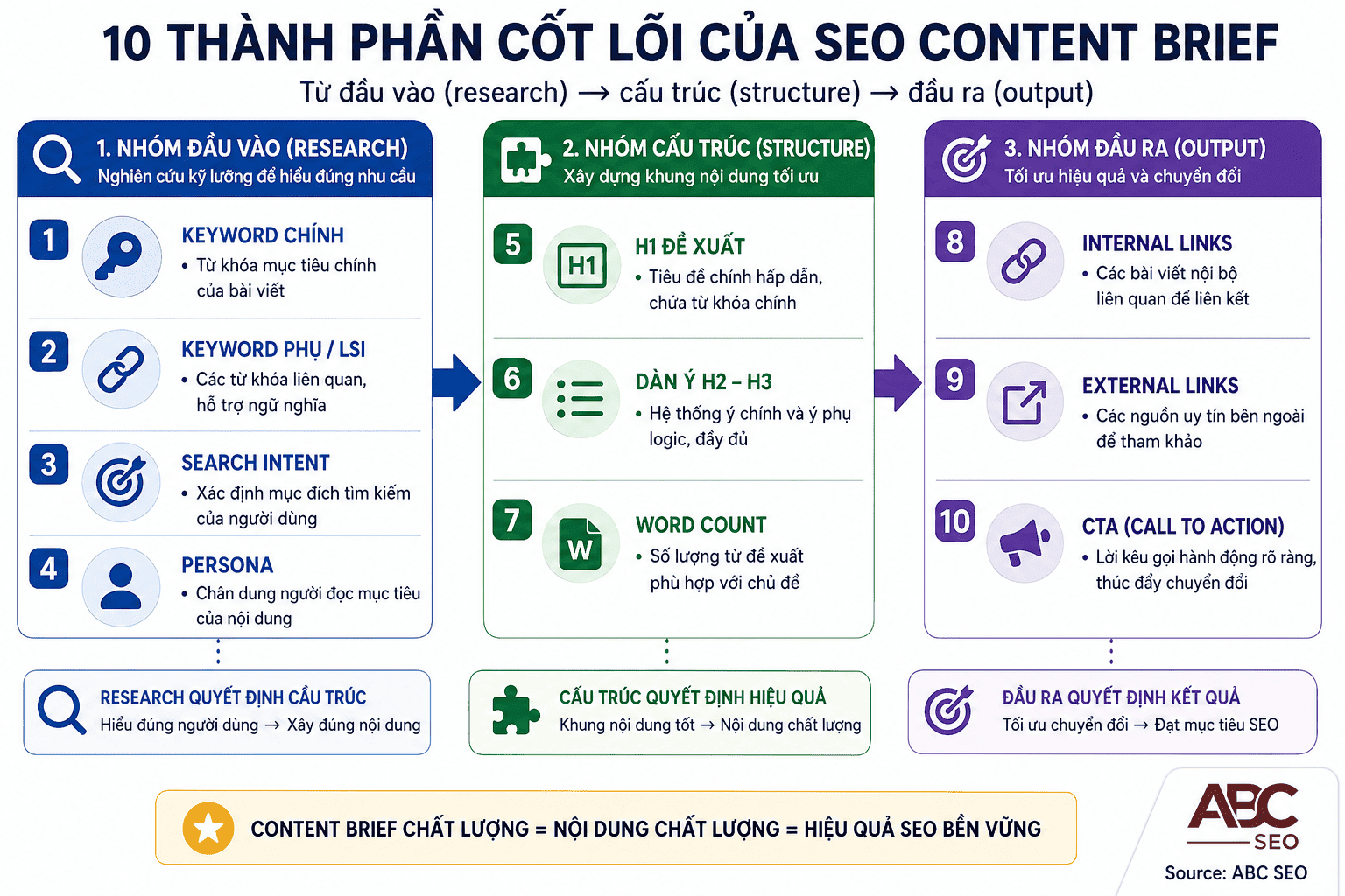 10 thành phần cốt lõi của SEO Content Brief theo logic đầu vào đầu ra