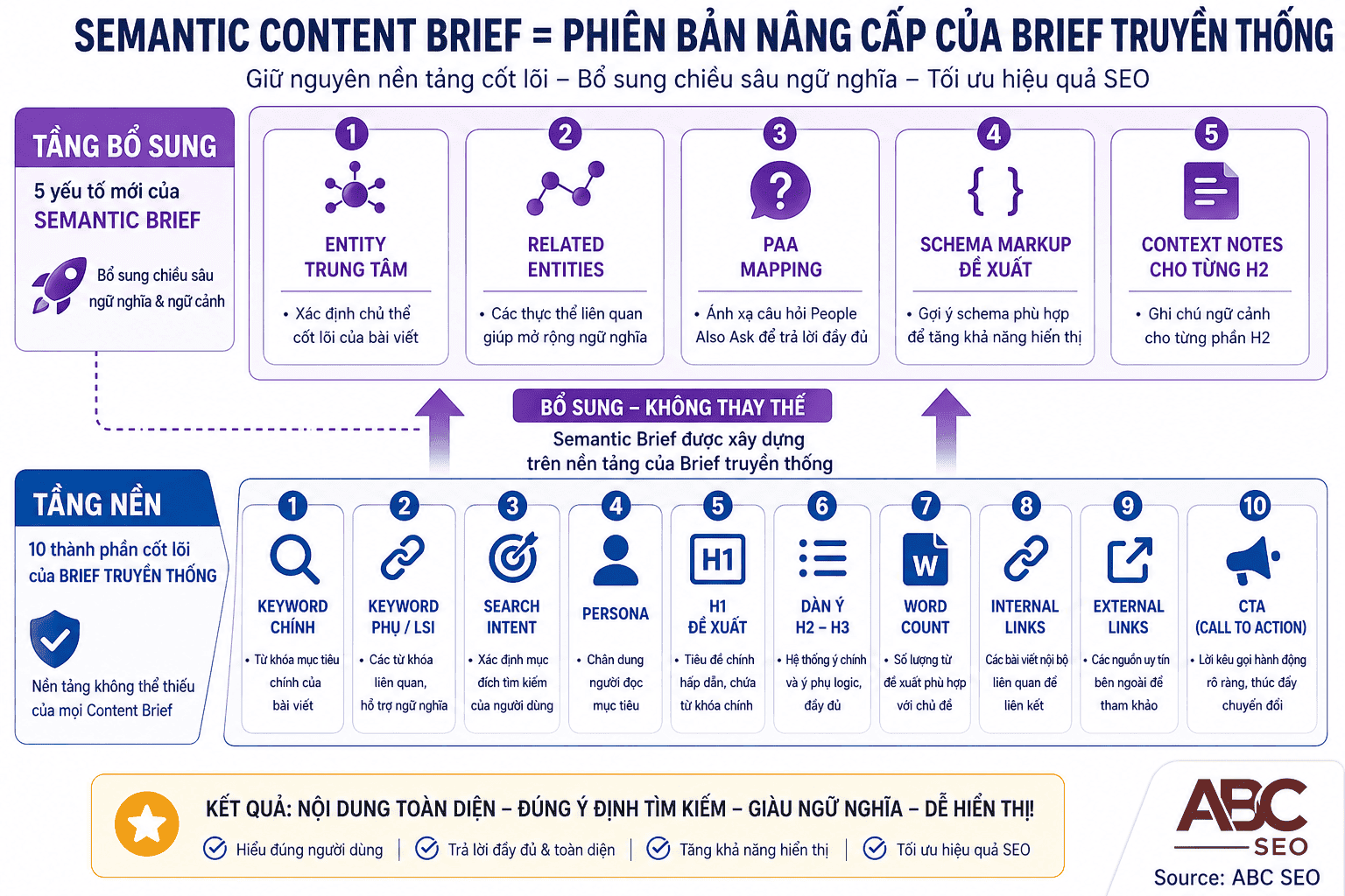 Mô hình Semantic Content Brief với 5 yếu tố bổ sung entity PAA schema context notes