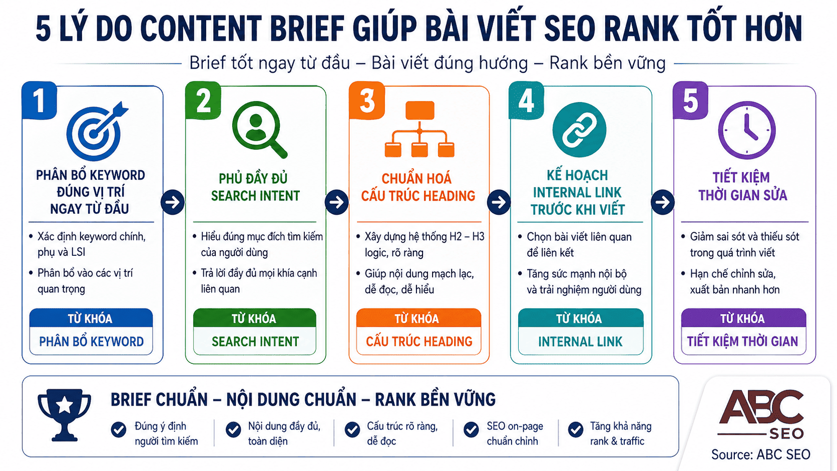 5 lý do Content Brief cải thiện thứ hạng SEO keyword intent heading internal link