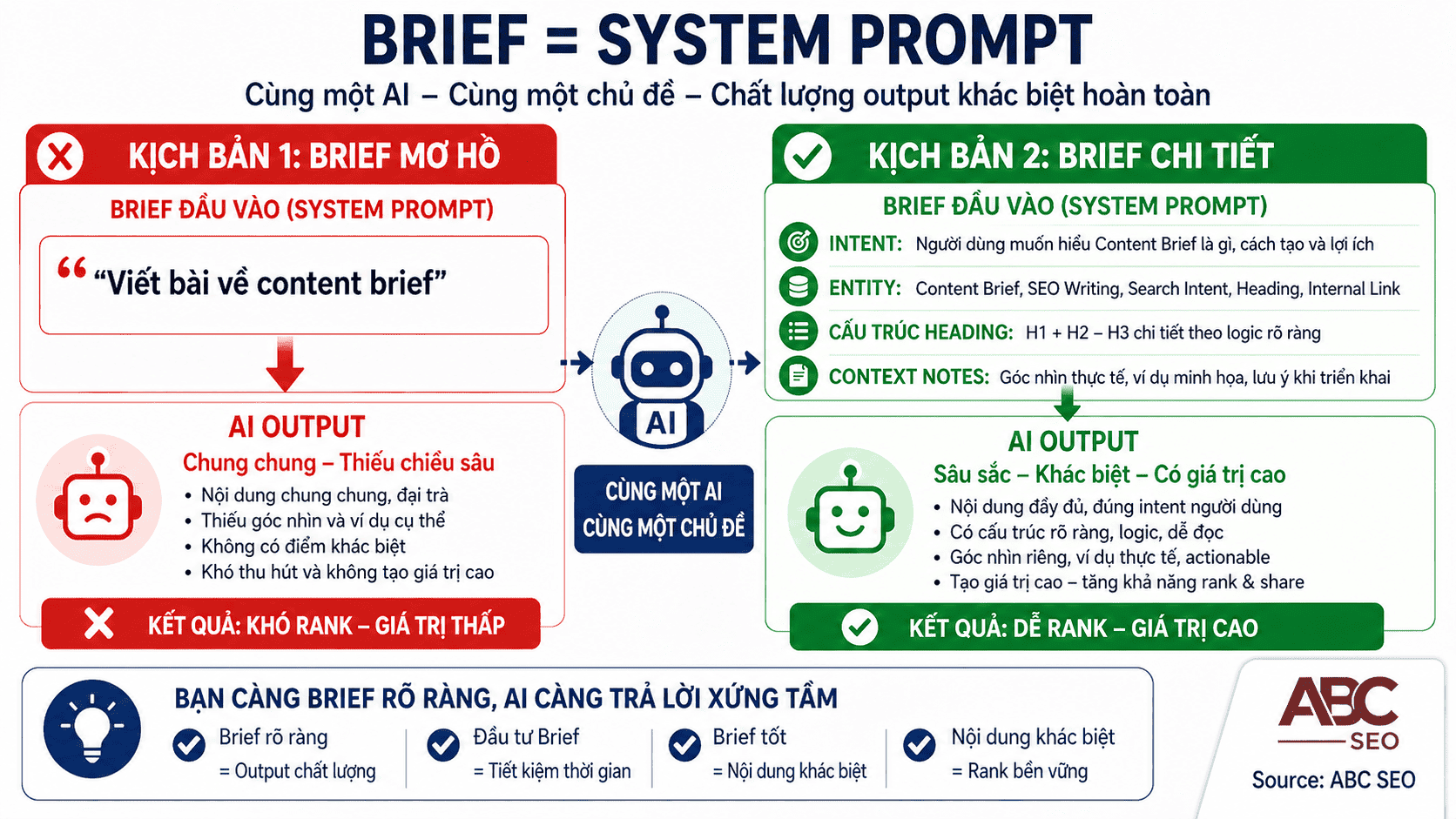 Content Brief hoạt động như system prompt giúp AI tạo nội dung SEO có chiều sâu