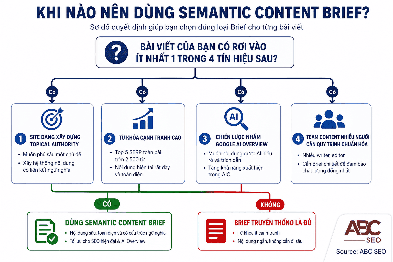 Sơ đồ quyết định khi nào chuyển từ Brief truyền thống sang Semantic Content Brief