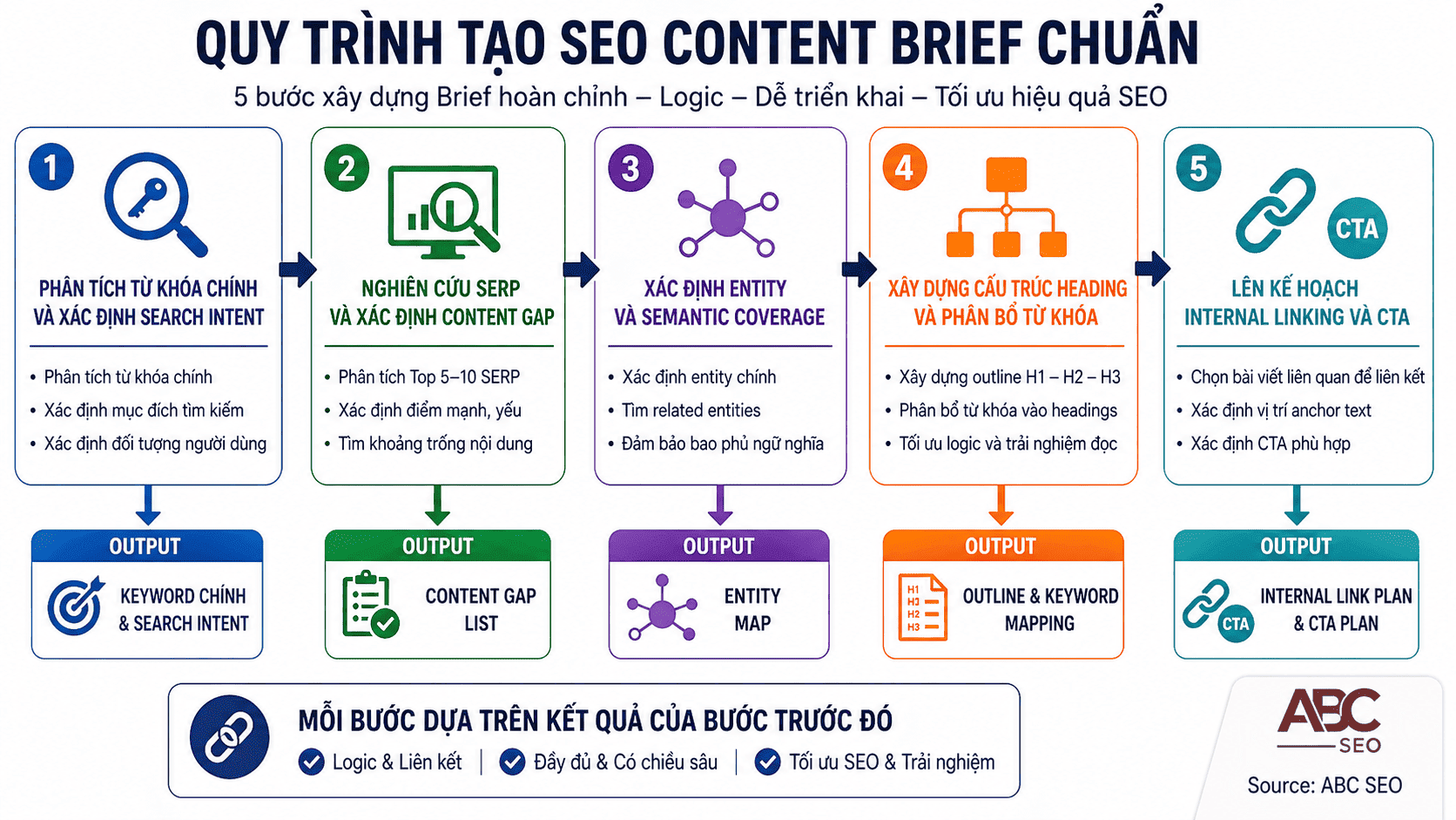 5 bước tạo SEO Content Brief chuẩn keyword intent entity heading internal link CTA