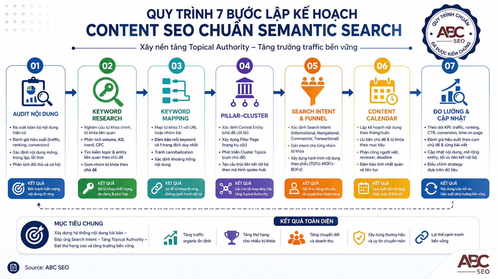 Lập kế hoạch content SEO quy trình 7 bước từ audit đến đo lường