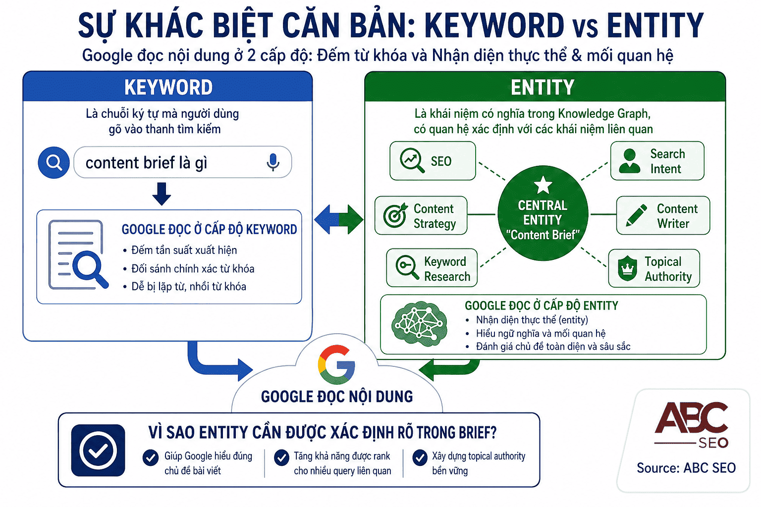 Sơ đồ phân biệt keyword và entity trong Google Knowledge Graph với Central Entity
