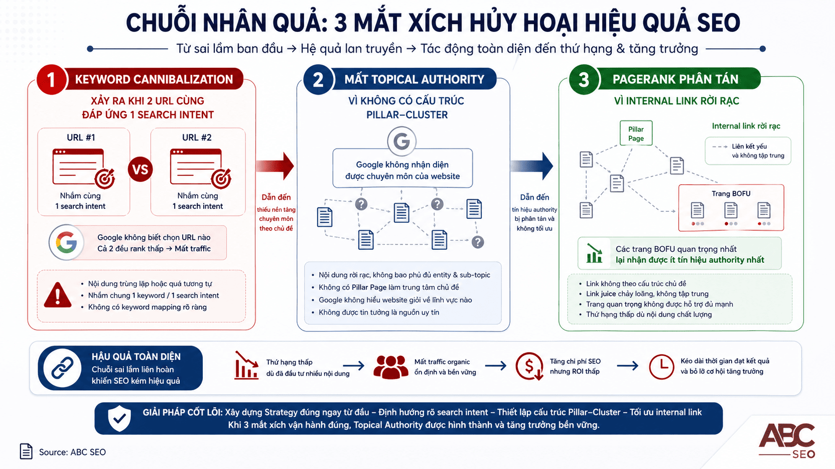 Chuỗi hệ quả khi thiếu kế hoạch content SEO: cannibalization, topical authority, PageRank