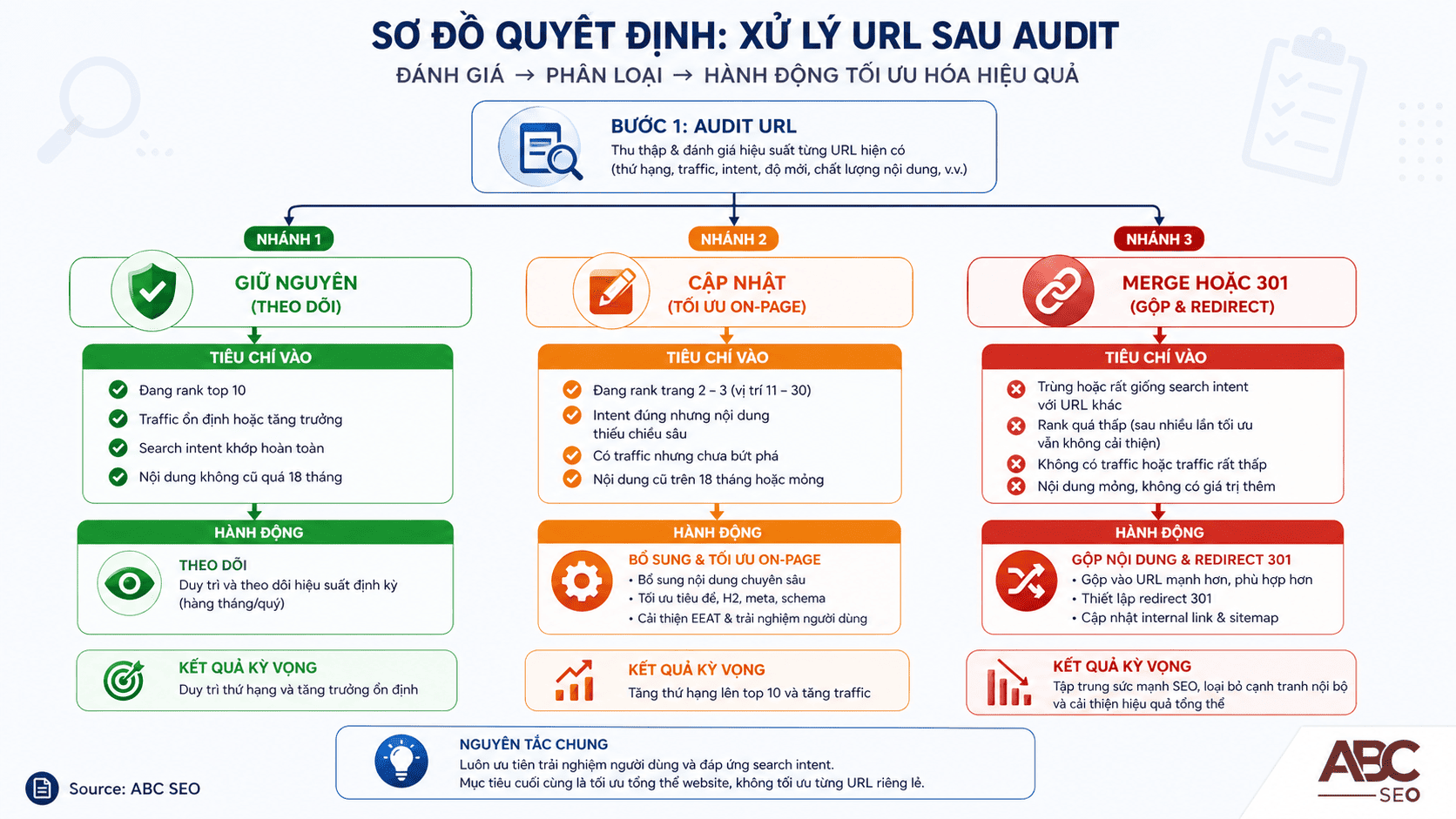 Sơ đồ phân loại URL content cũ sau audit: giữ nguyên, cập nhật, merge hoặc 301