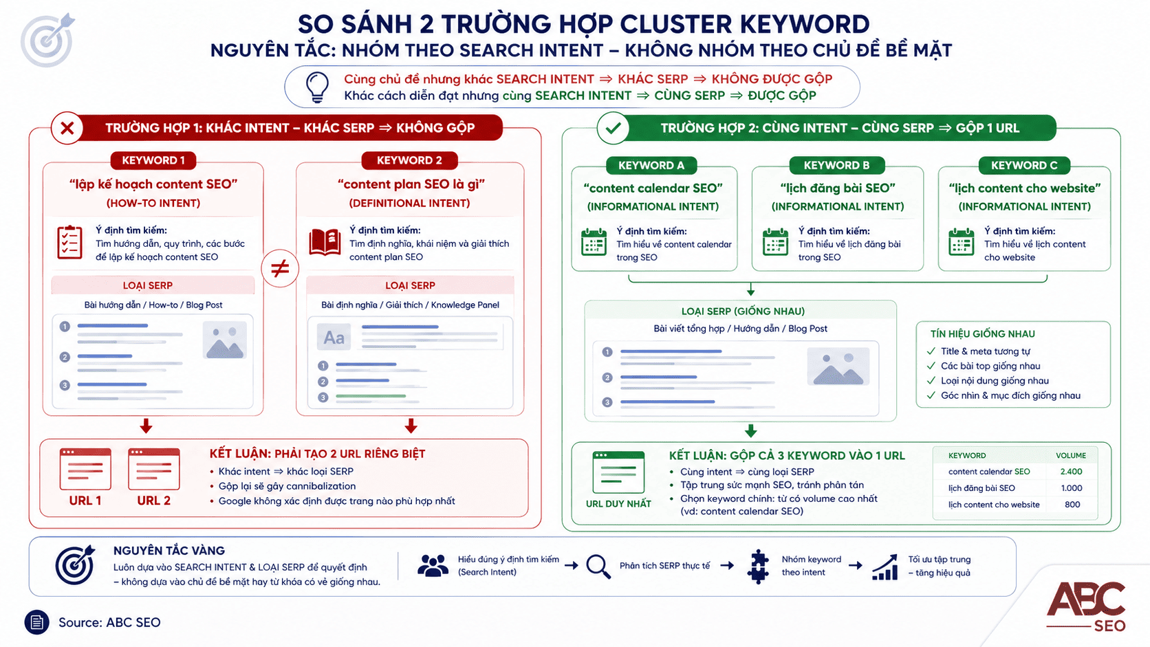 So sánh keyword clustering theo chủ đề và theo intent trong content plan SEO