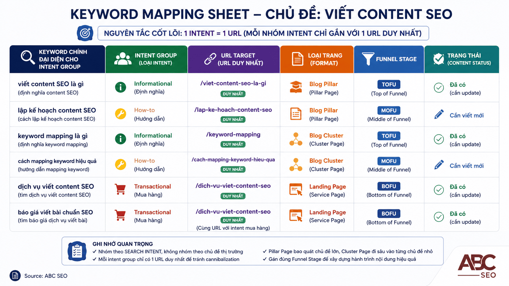 Keyword mapping sheet 6 cột tối thiểu cho content plan SEO chuẩn
