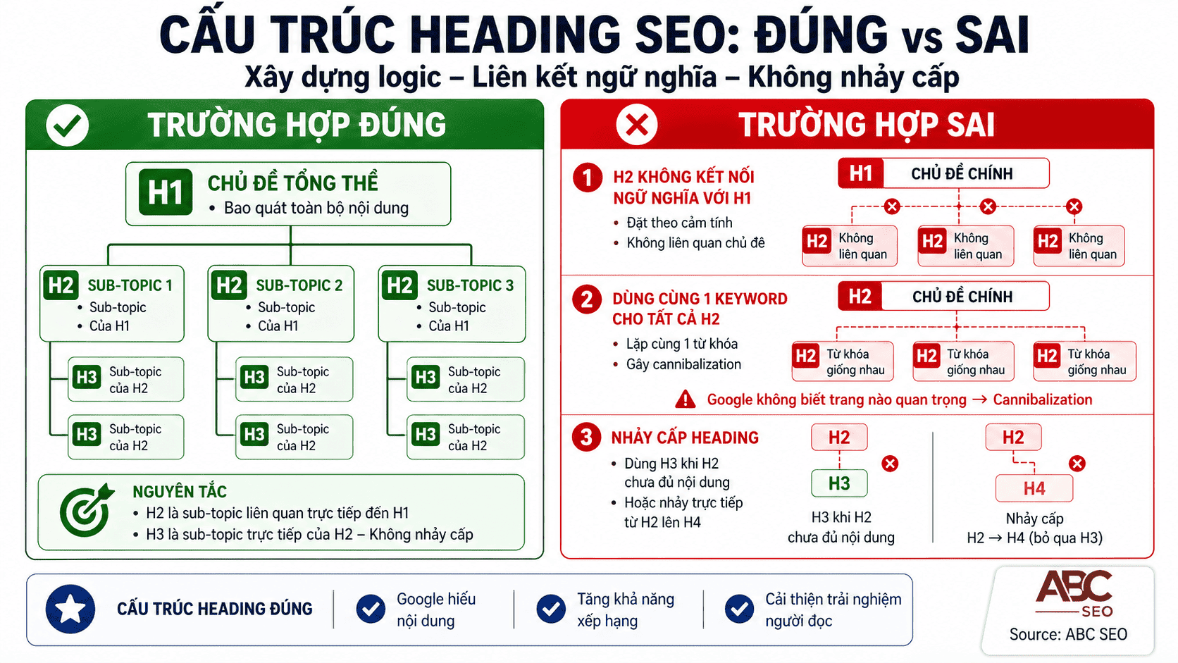 cấu trúc heading chuẩn SEO H1 H2 H3 quan hệ cha con trong content brief