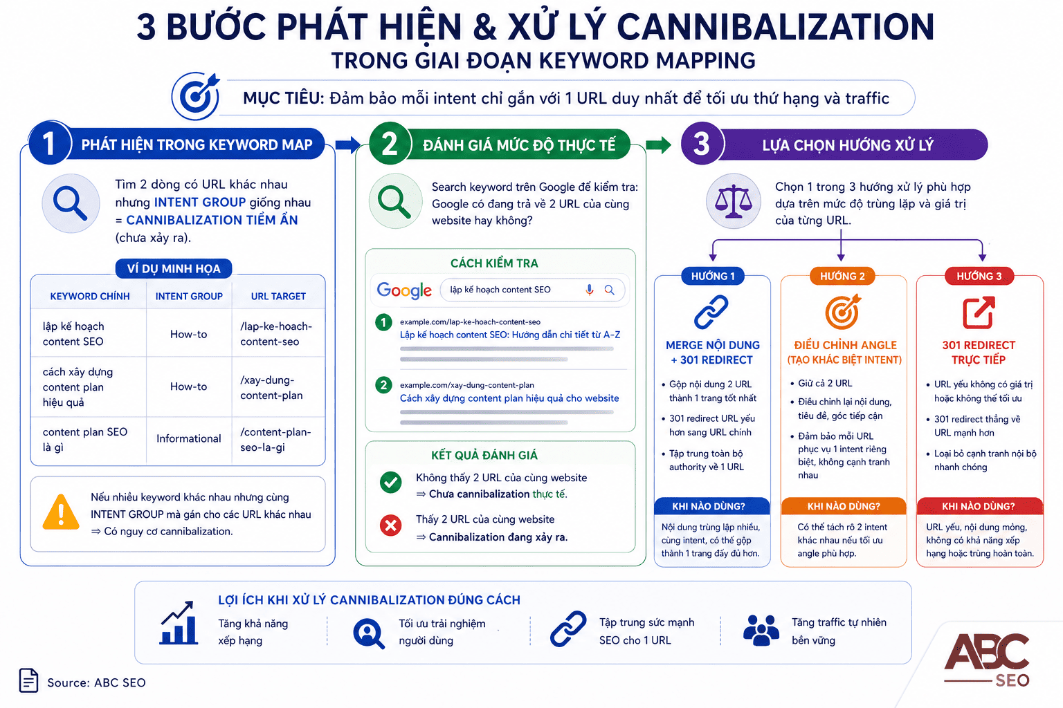3 bước phát hiện và xử lý cannibalization trong keyword mapping SEO