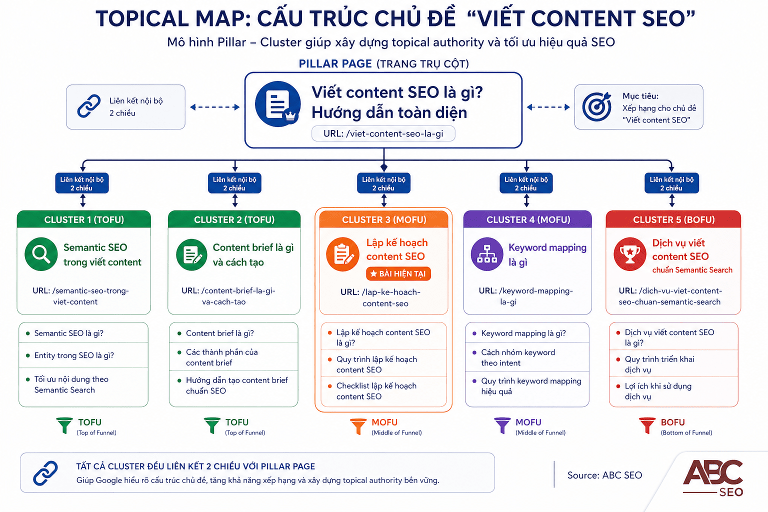 Topical map pillar-cluster cho chủ đề viết content SEO với phân tầng TOFU MOFU BOFU