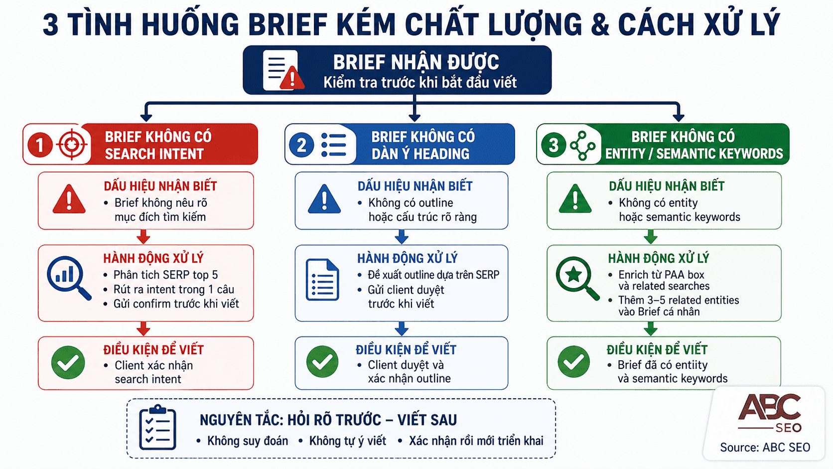 Sơ đồ 3 tình huống brief kém và cách content writer xử lý để vẫn viết đúng SEO