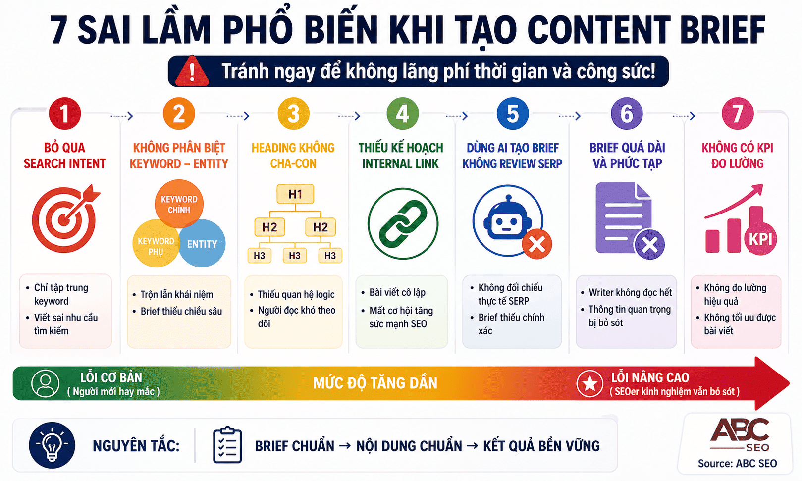 7 sai lầm phổ biến khi tạo Content Brief theo thứ tự từ cơ bản đến nâng cao
