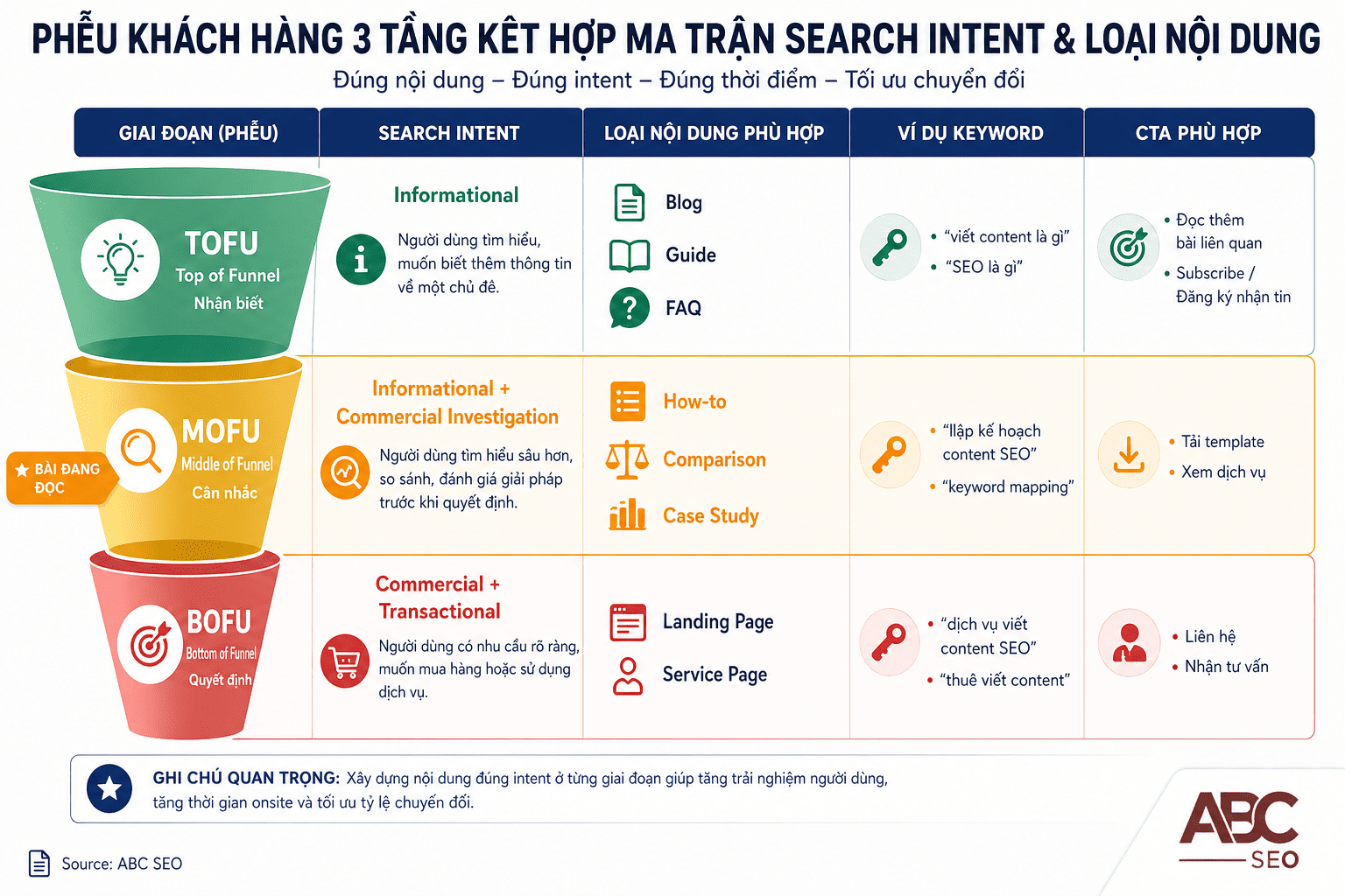 Ma trận search intent theo funnel TOFU MOFU BOFU với dạng nội dung và CTA tương ứng