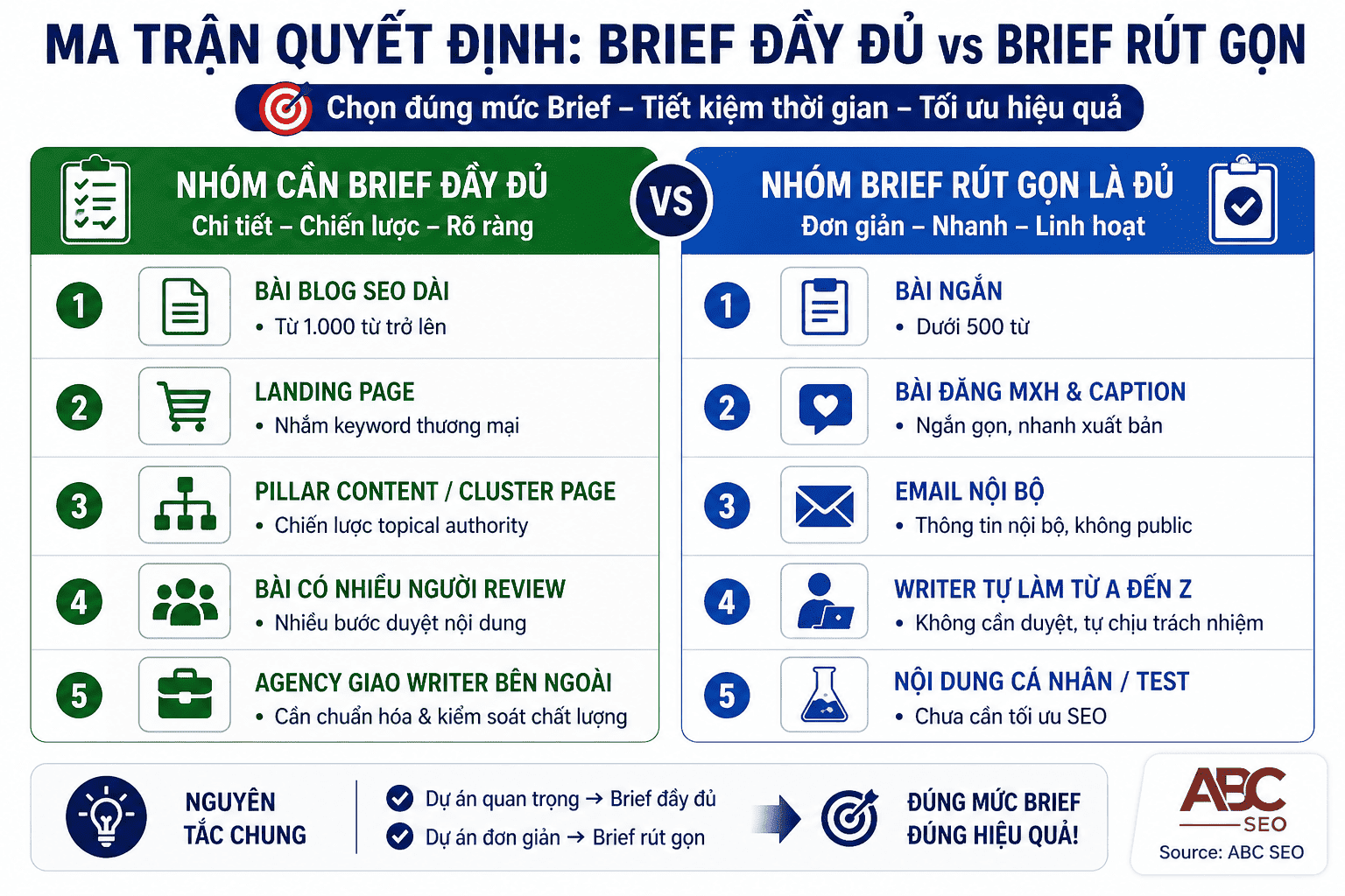 Ma trận quyết định khi nào cần Content Brief đầy đủ và khi nào Brief rút gọn là đủ