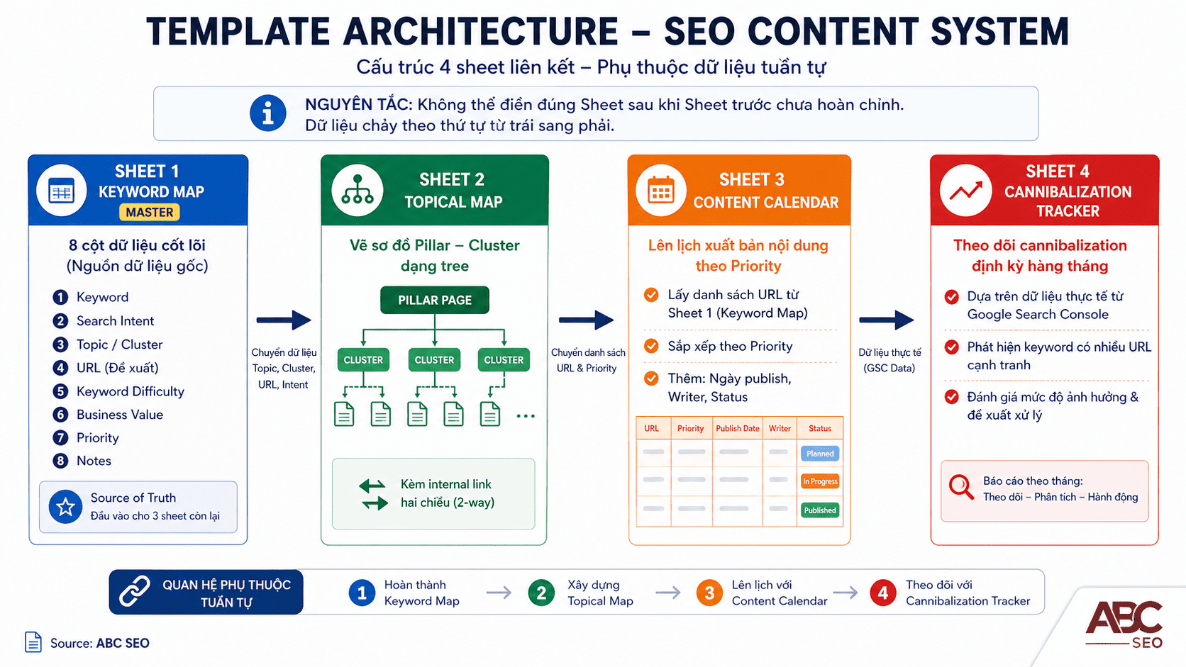 Cấu trúc template content plan SEO 4 sheets từ keyword map đến cannibalization tracker