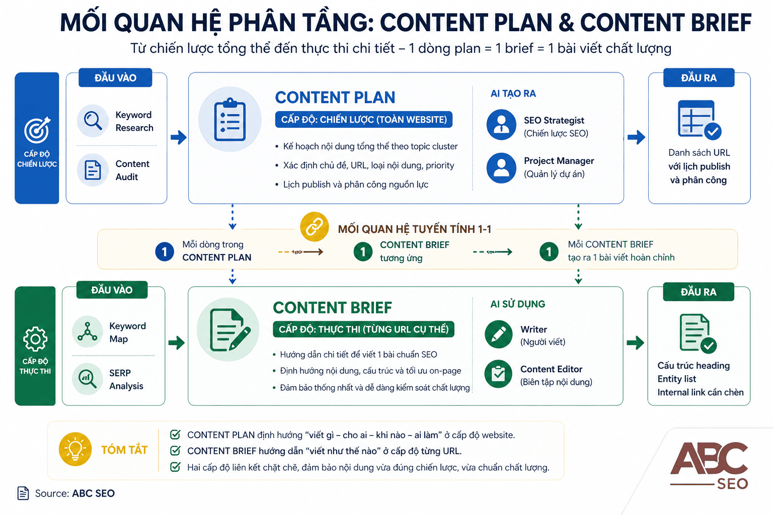 So sánh content plan tầng chiến lược và content brief tầng thực thi trong quy trình SEO