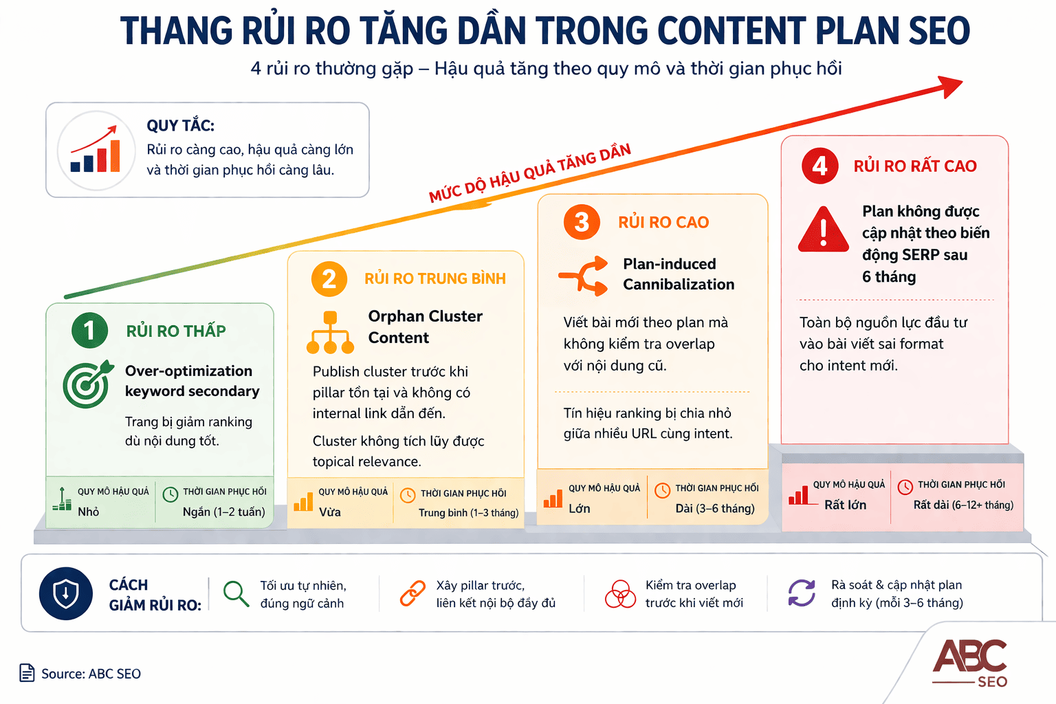 Bốn rủi ro thực thi content plan SEO sai: over-optimization orphan cluster cannibalization plan lỗi thời