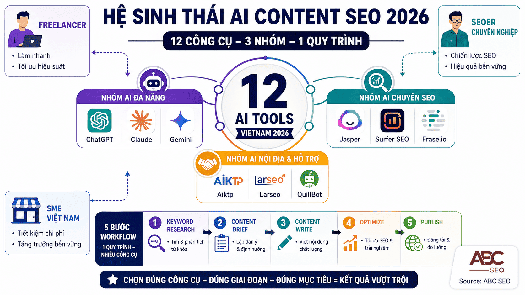 Top 12 công cụ AI viết content SEO tốt nhất 2026 kèm workflow 5 bước cho thị trường Việt Nam