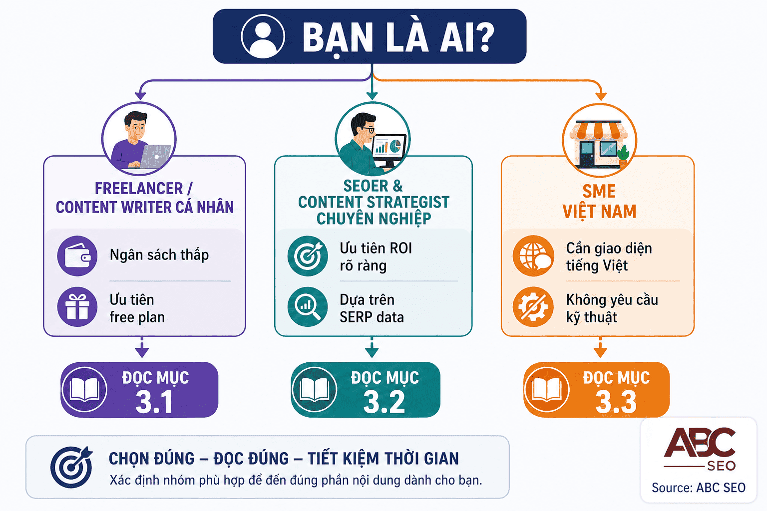 Sơ đồ phân nhóm người dùng công cụ AI viết content SEO theo nhu cầu và ngân sách