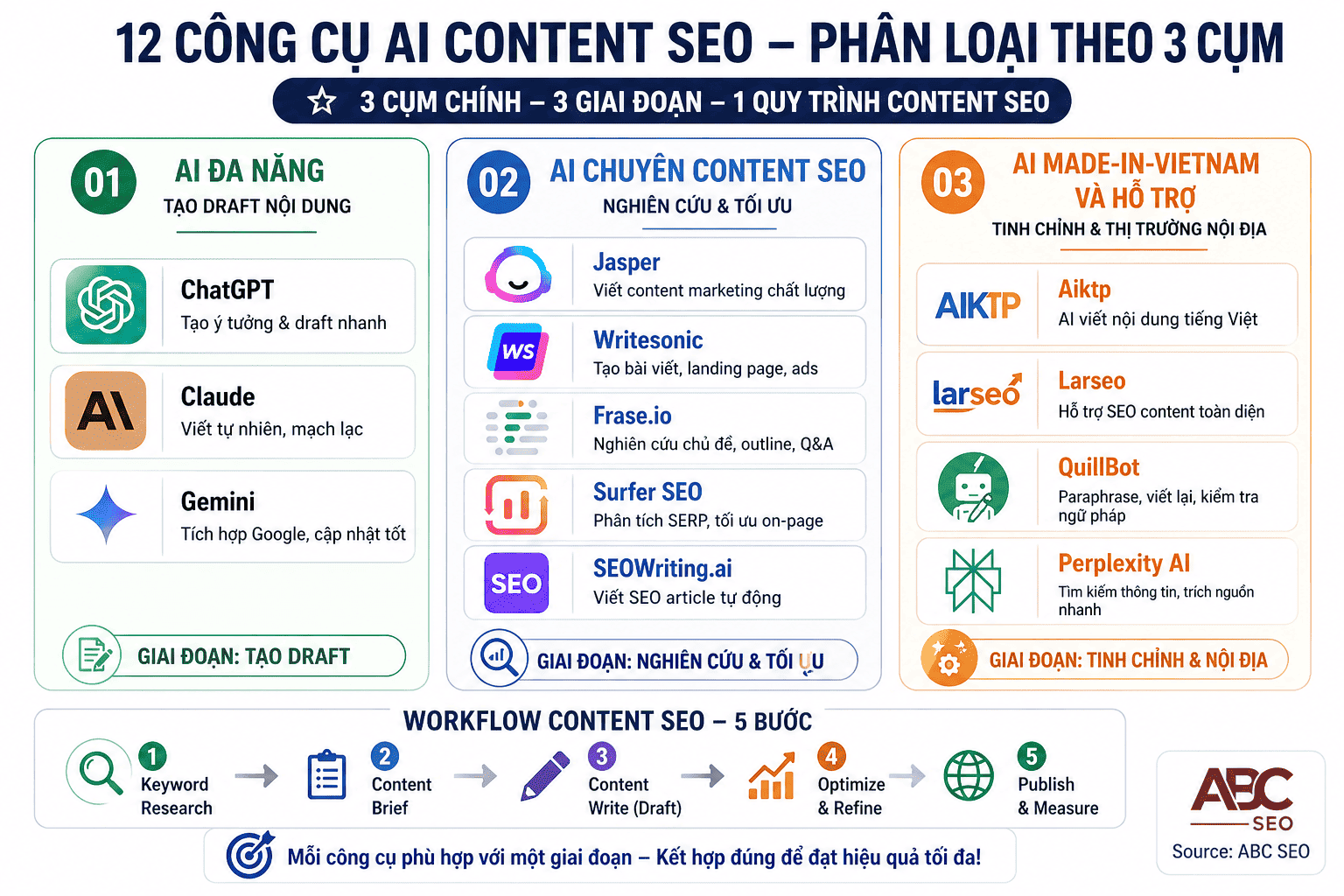 Phân loại 12 công cụ AI viết content SEO theo 3 nhóm use case chính năm 2026
