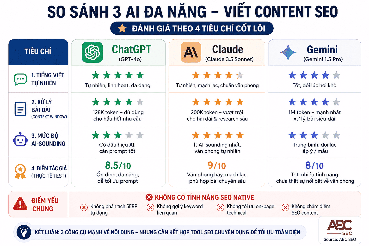Biểu đồ so sánh ChatGPT Claude Gemini cho quy trình viết content SEO 2026