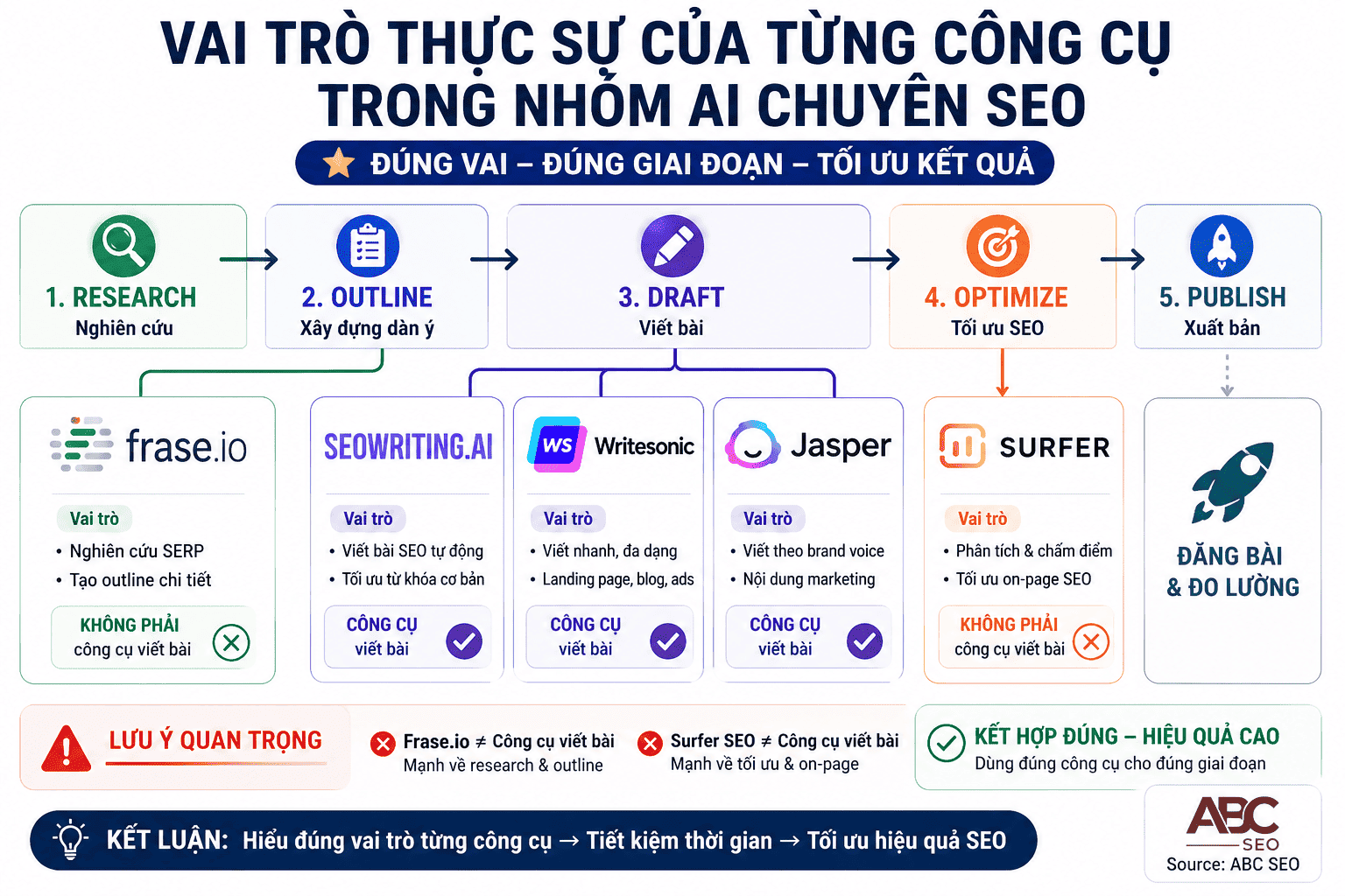 Sơ đồ vai trò Jasper Writesonic Frase Surfer SEOWriting trong quy trình viết content SEO