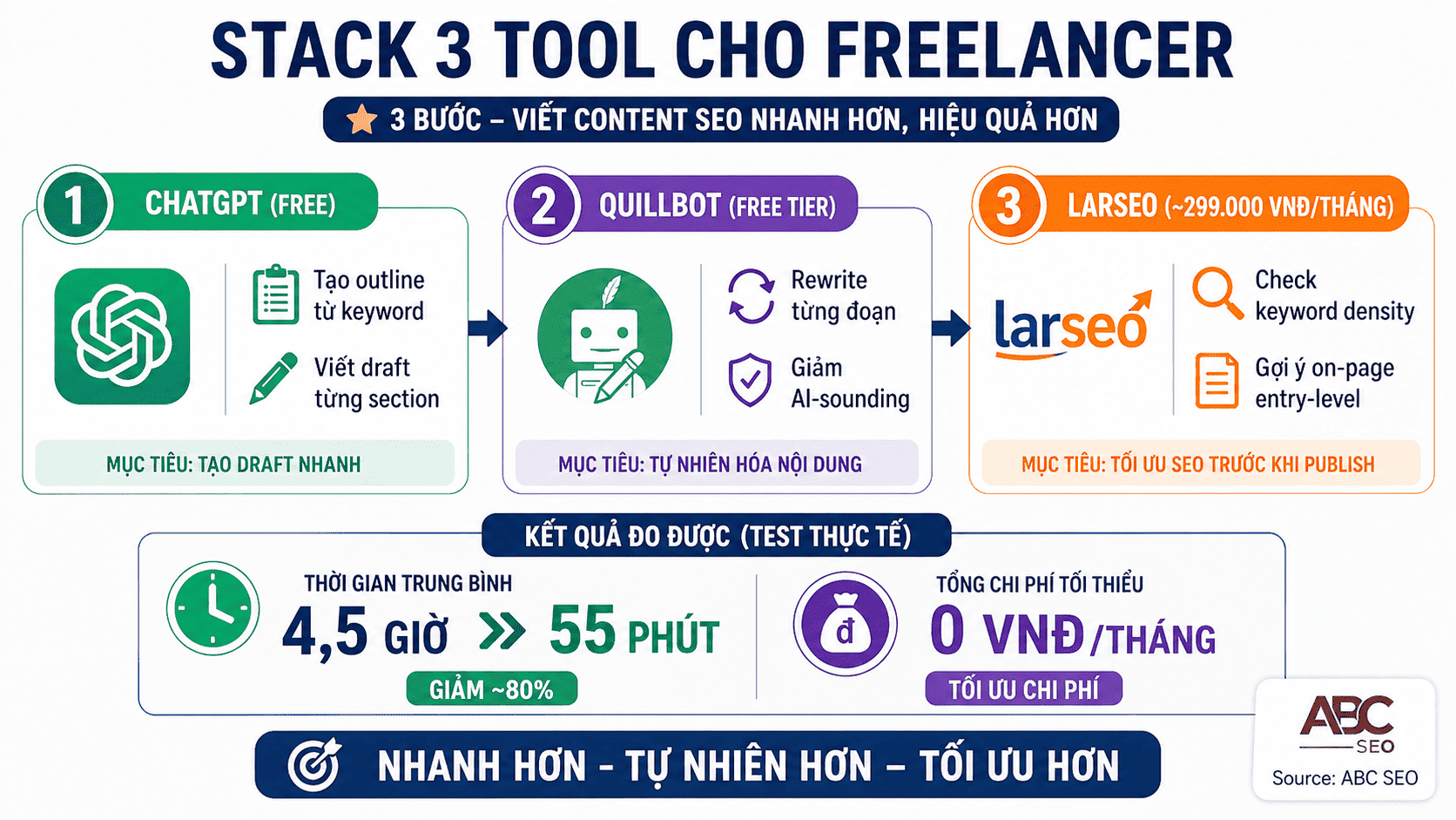 Workflow 3 bước công cụ AI cho freelancer: ChatGPT viết draft, QuillBot rewrite, Larseo SEO check